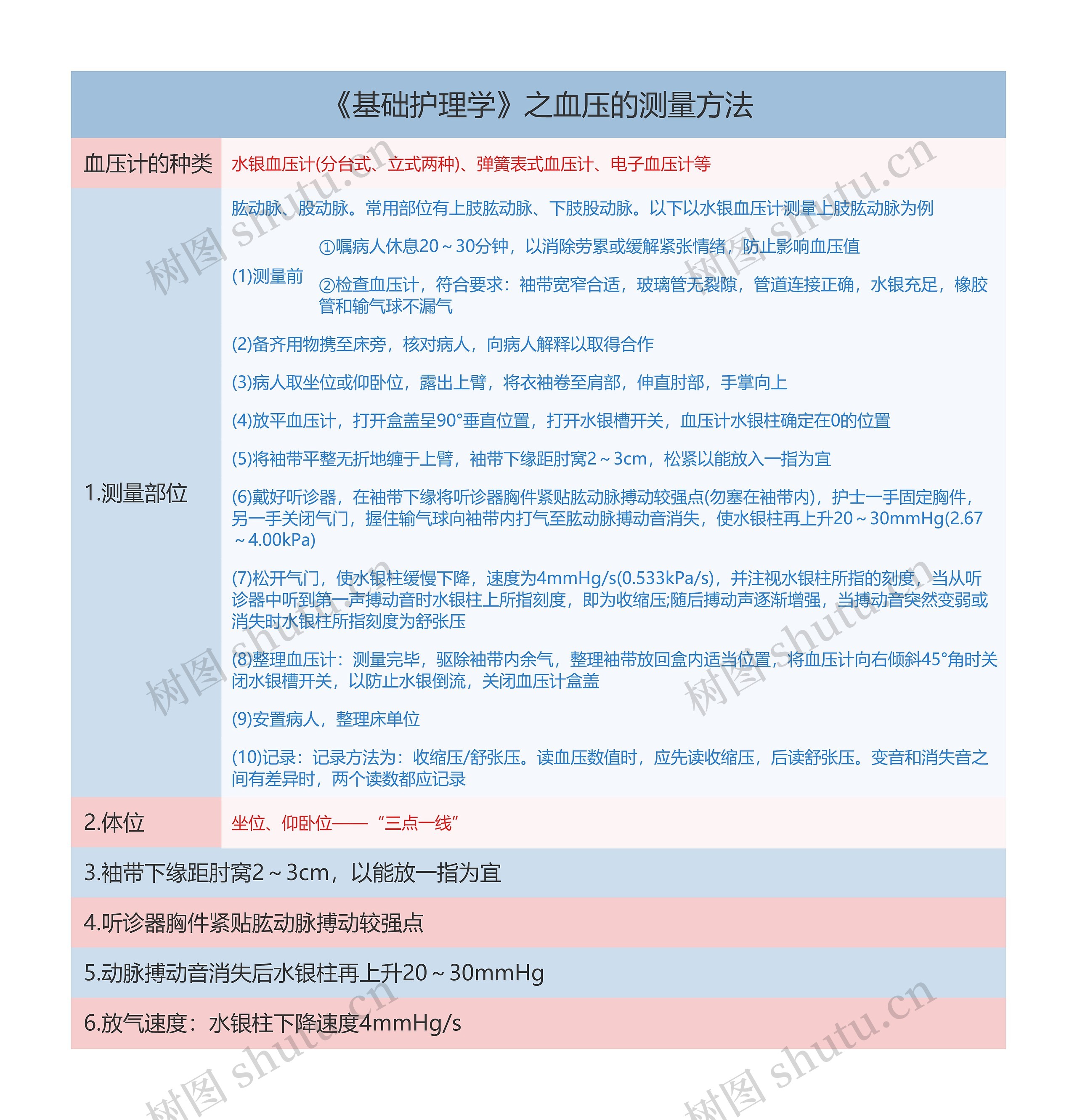 《基础护理学》之血压的测量方法思维导图