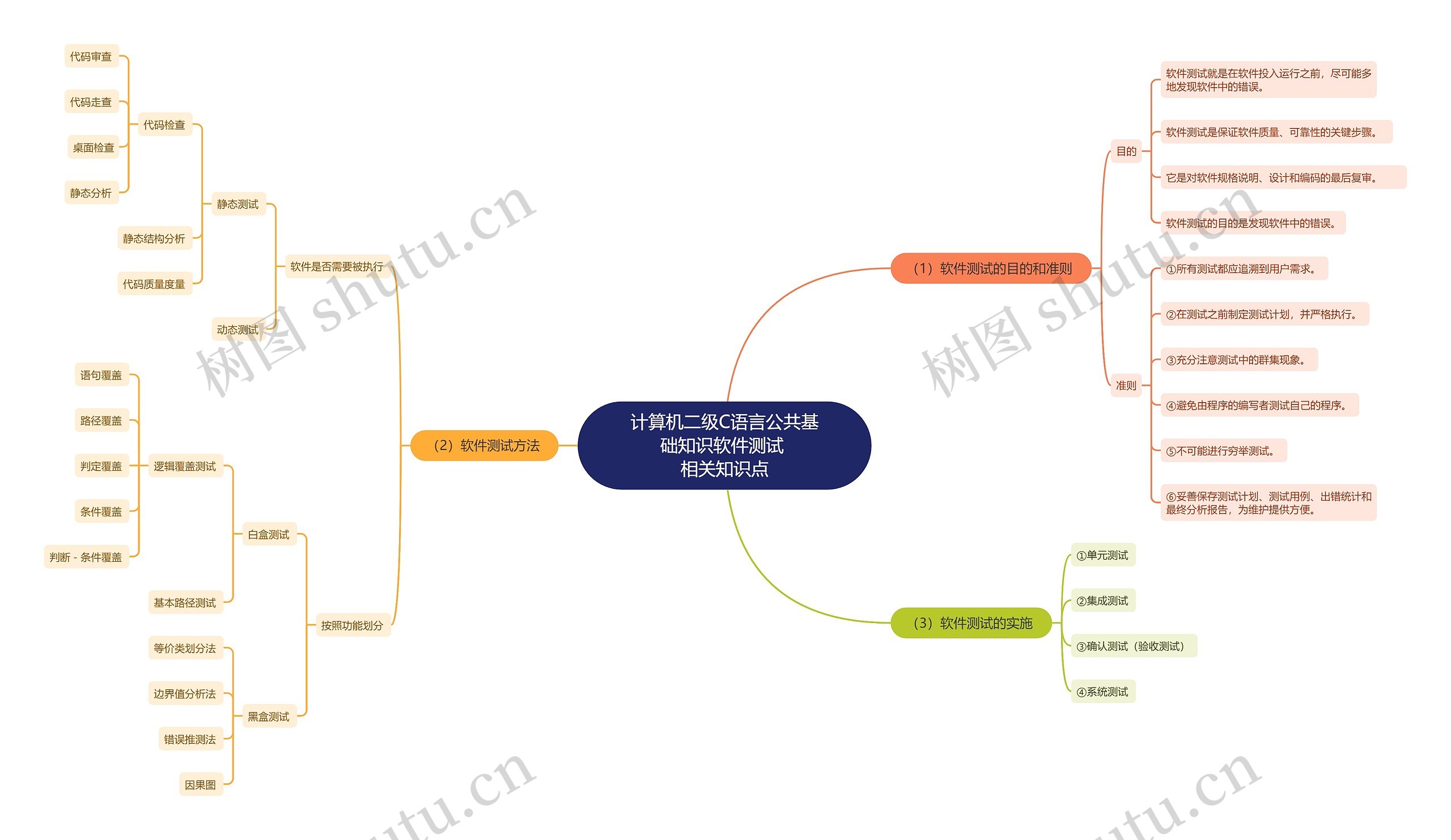 计算机二级C语言公共基础知识软件测试相关知识点思维导图