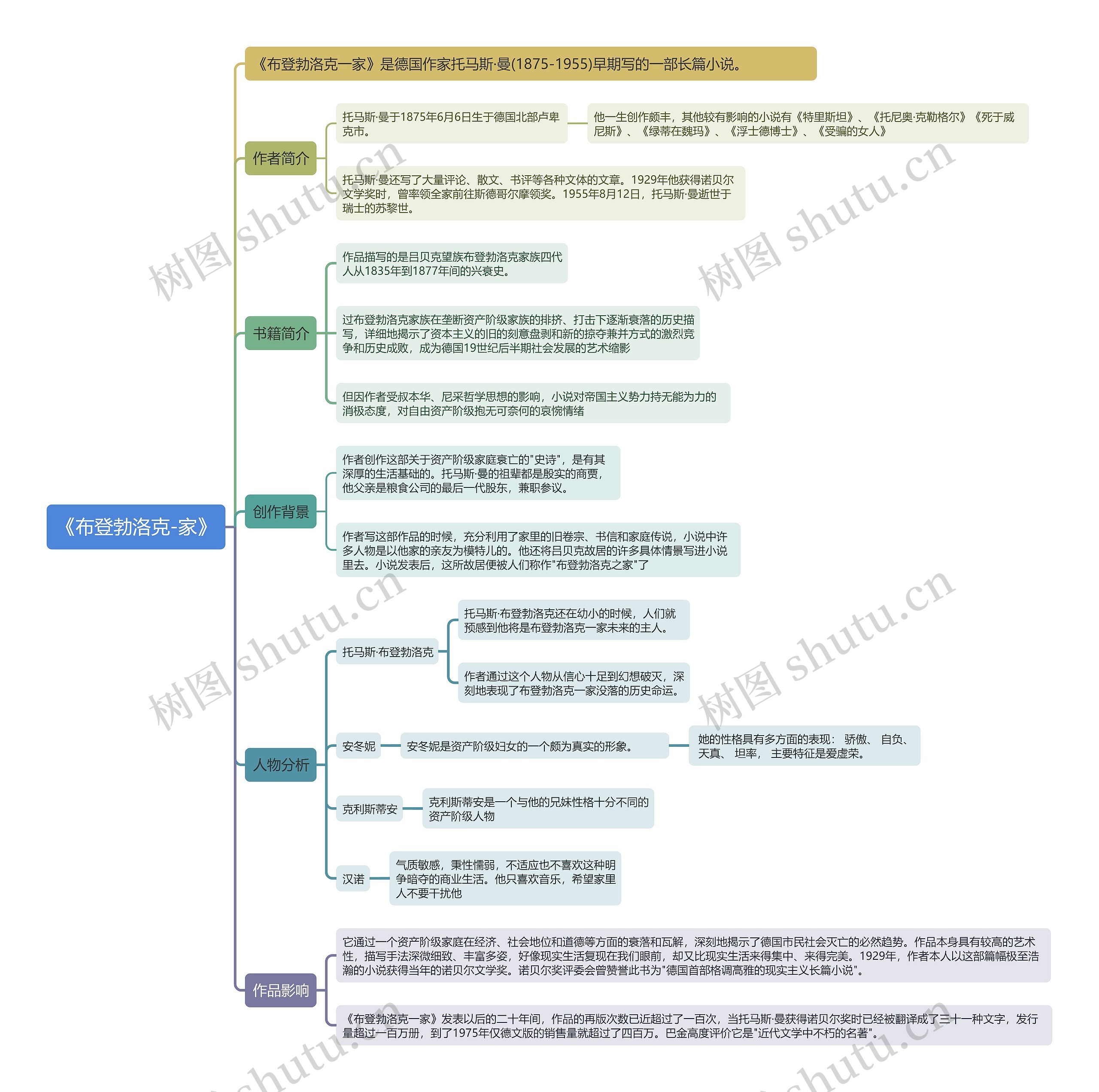 《布登勃洛克-家》思维导图