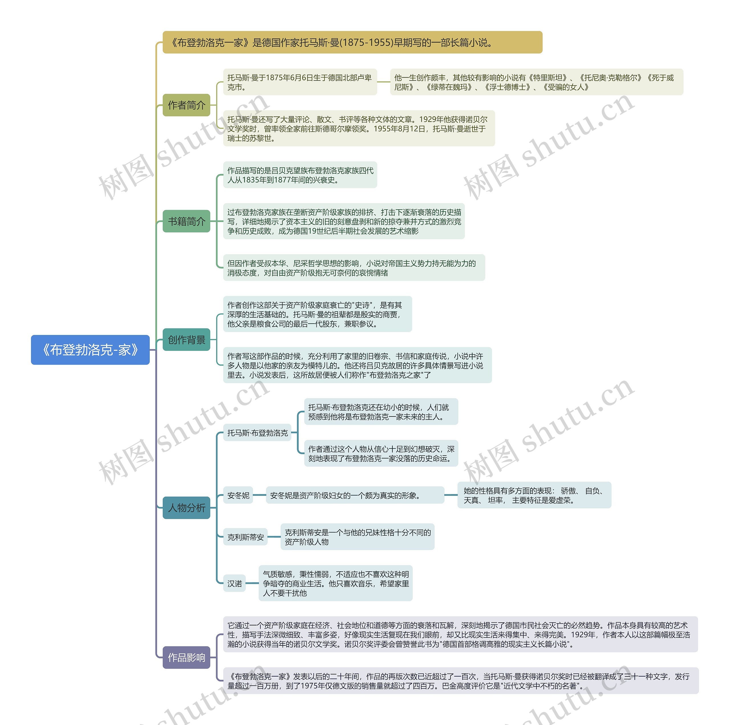 《布登勃洛克-家》思维导图高清图 《布登勃洛克-家》思维导图
