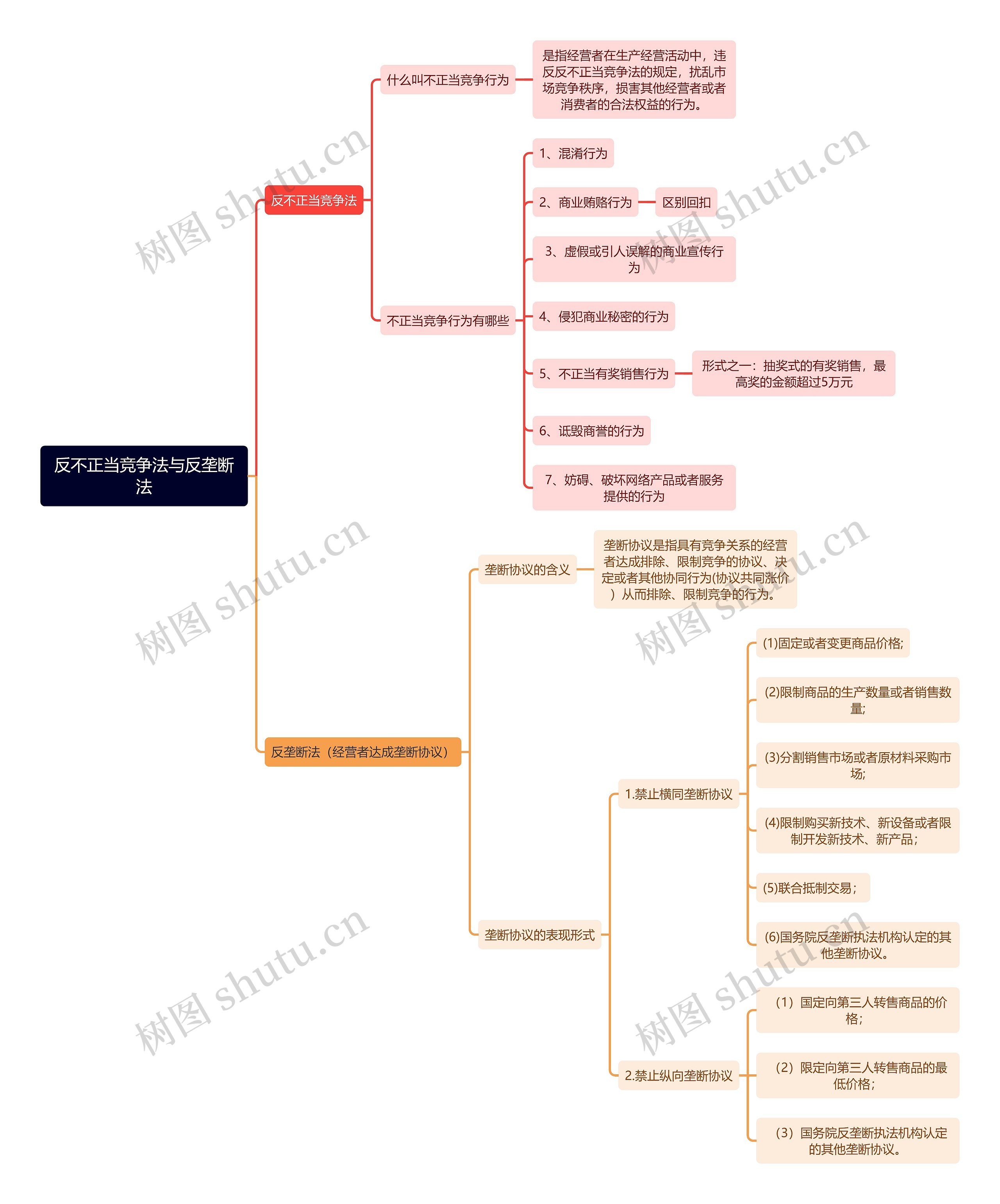 经济法第五章《反不正当竞争法与反垄断法》逻辑图