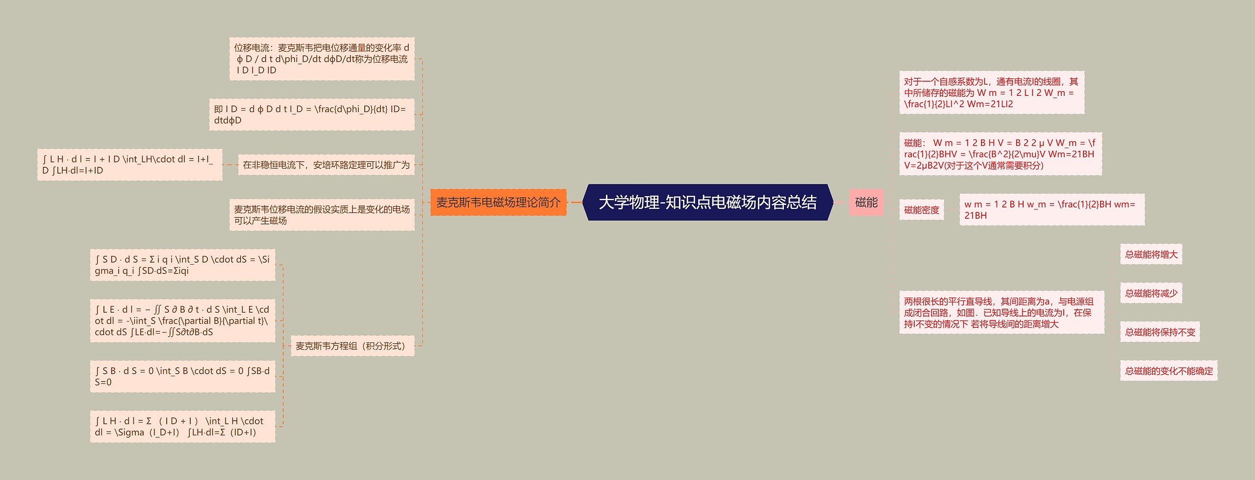 大学物理-知识点电磁场内容总结