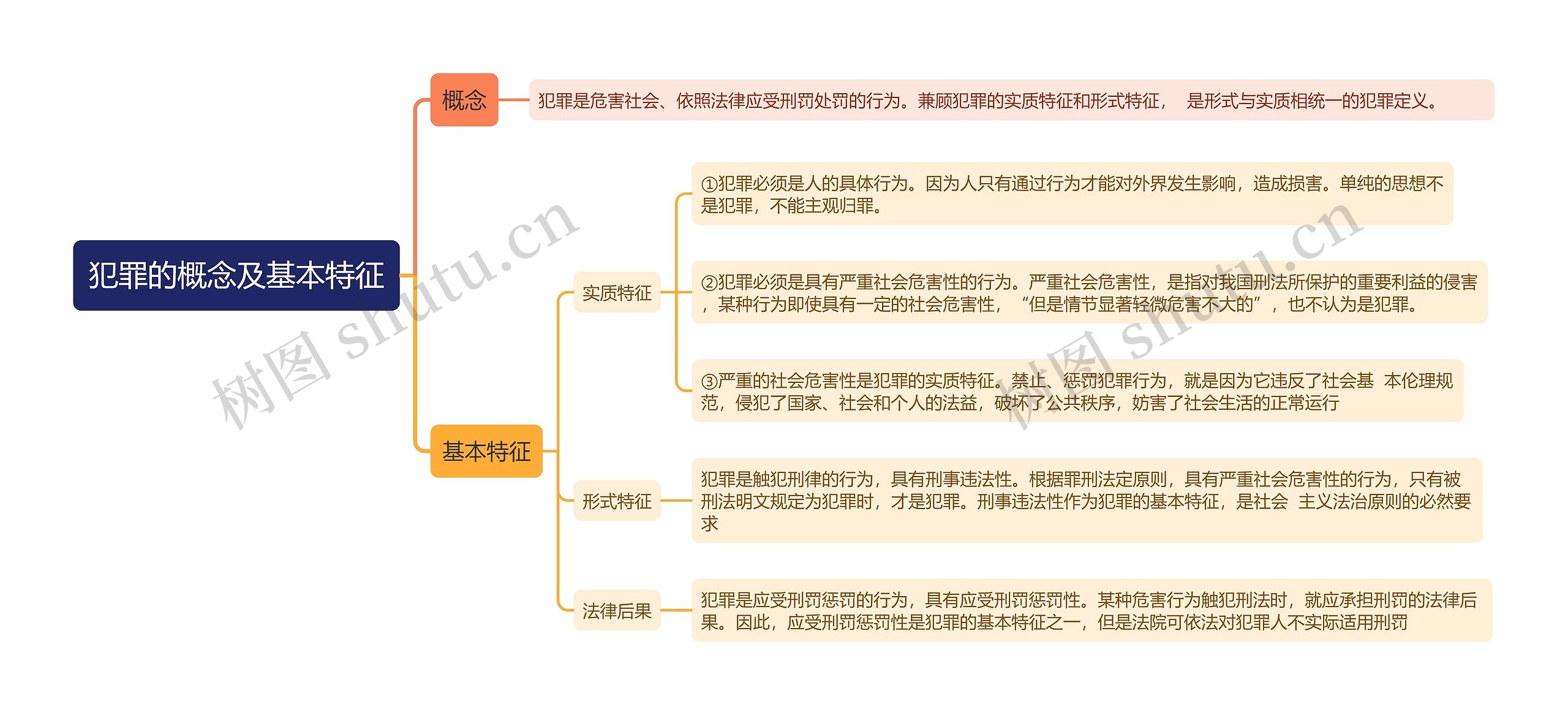 犯罪的概念及基本特征思维导图