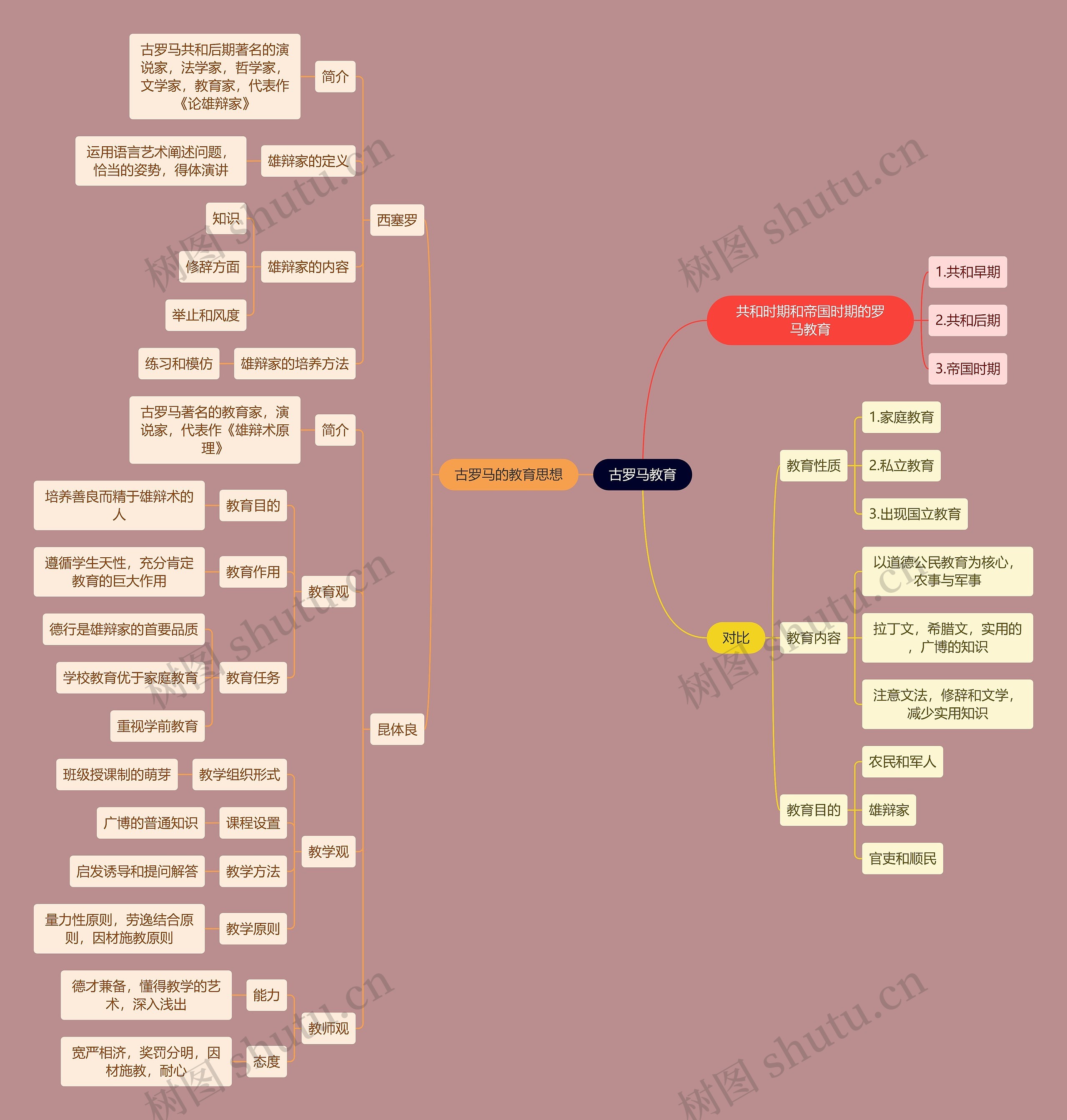 教资考试古罗马教育知识点思维导图