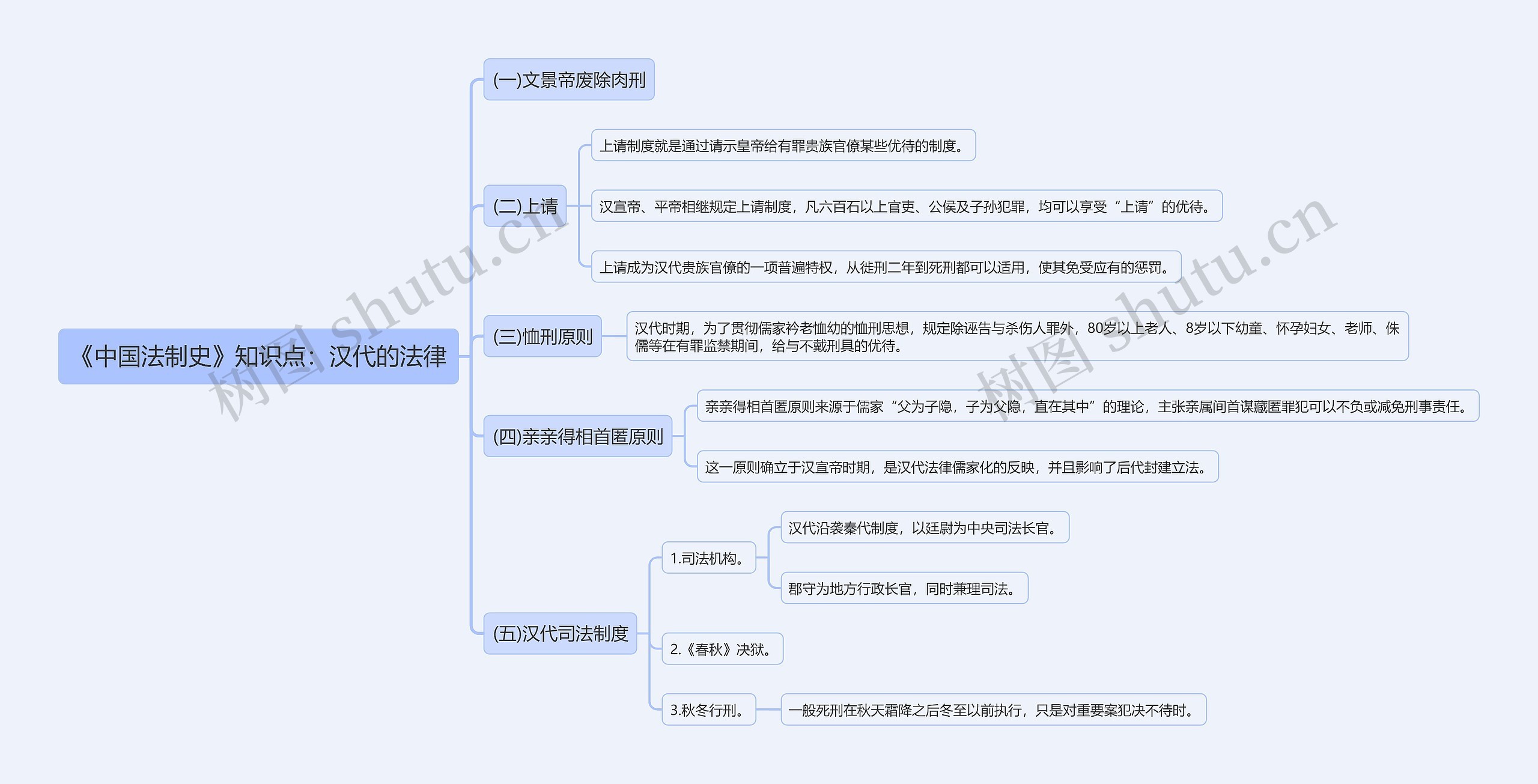 《中国法制史》知识点：汉代的法律