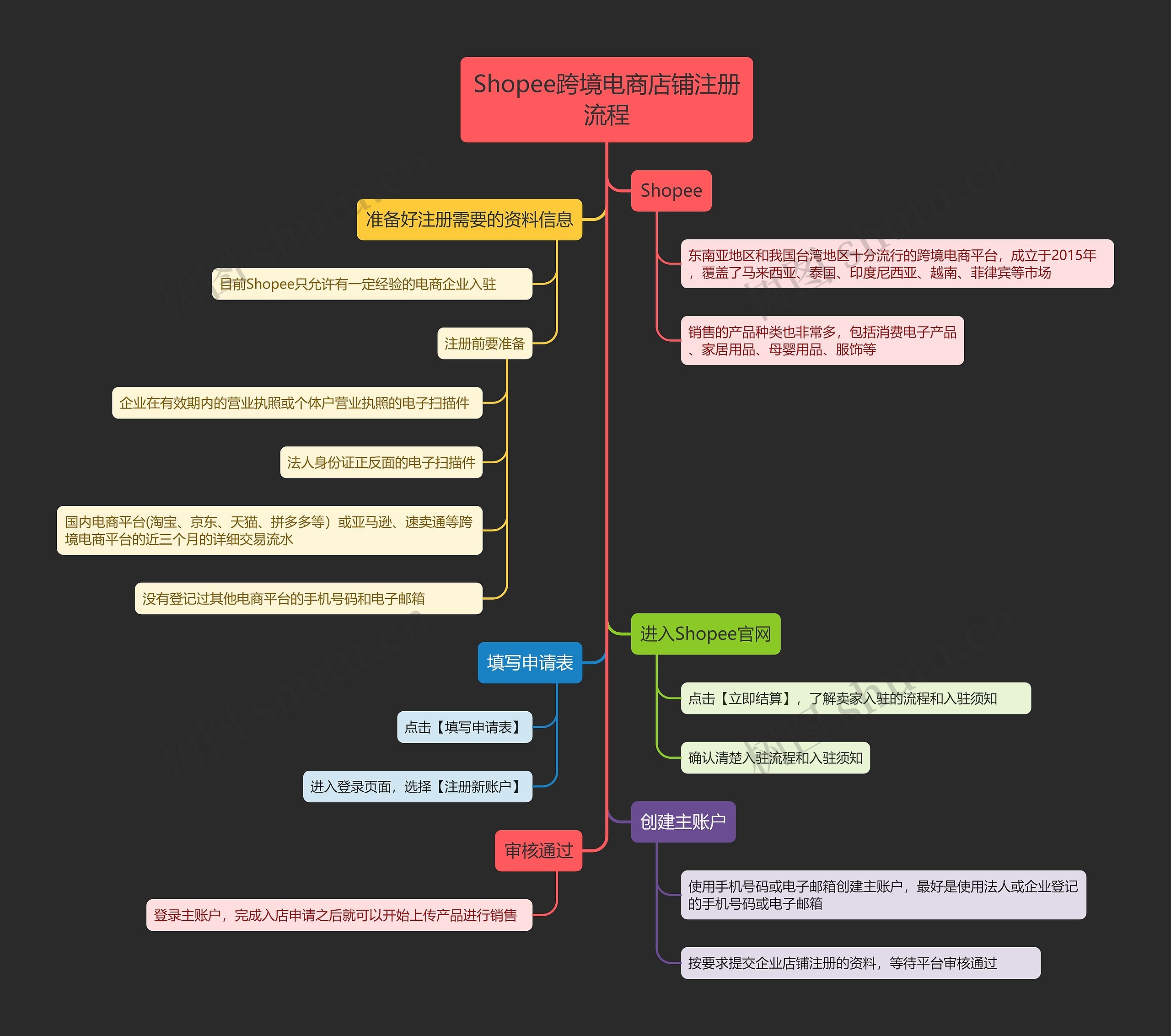 Shopee跨境电商店铺注册流程