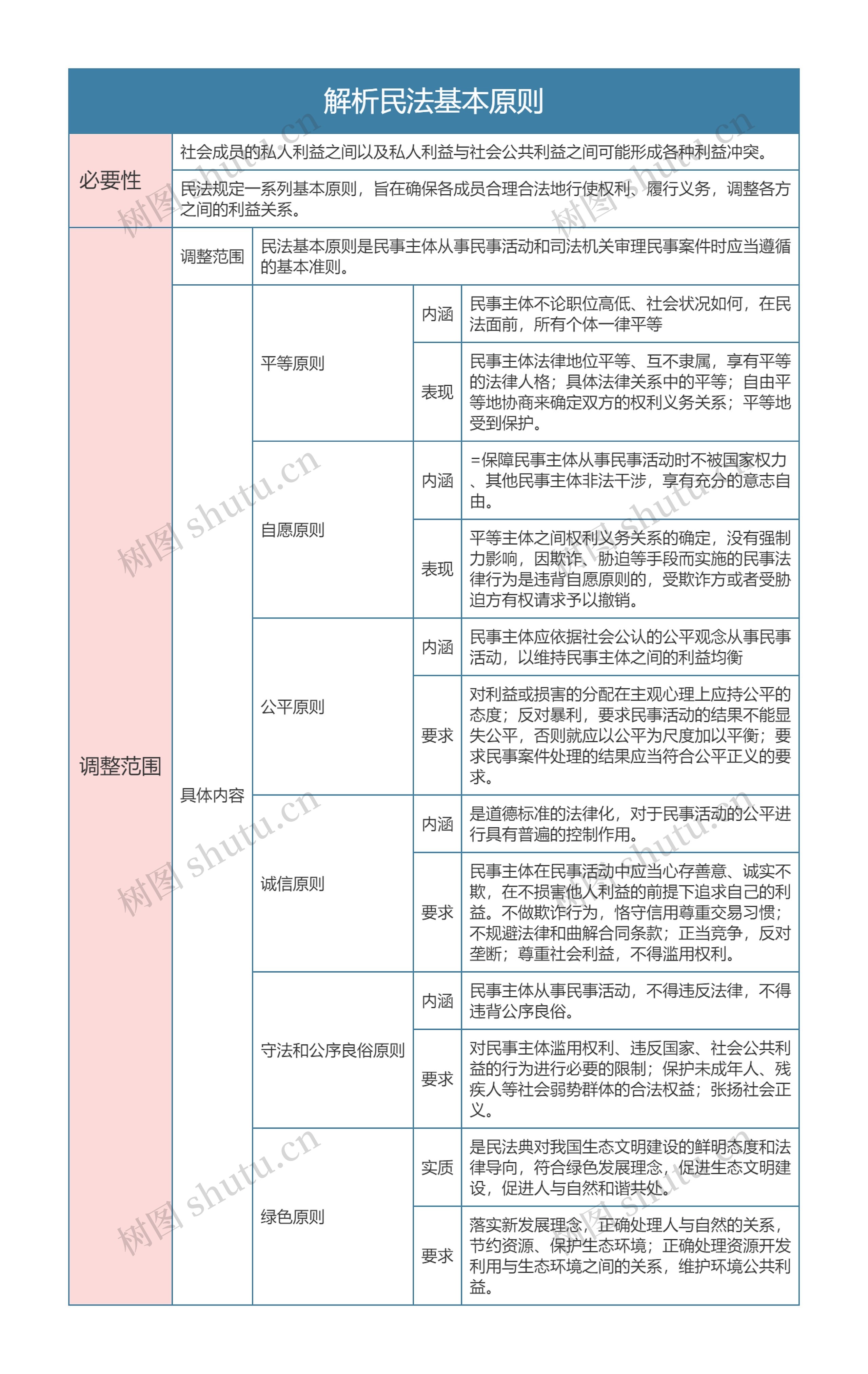 部编版政治必修二第一单元解析民法基本原则思维导图