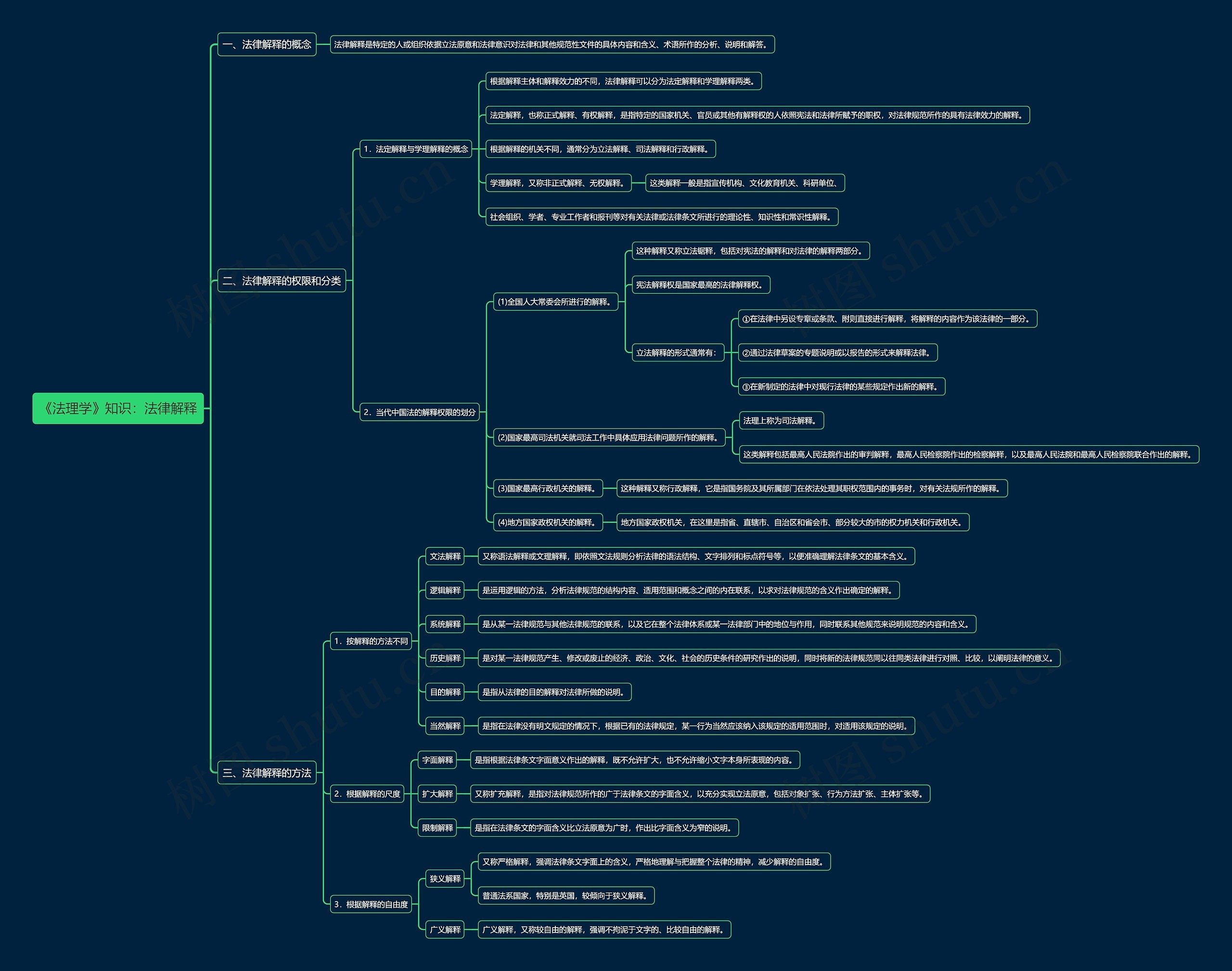 《法理学》知识：法律解释思维导图