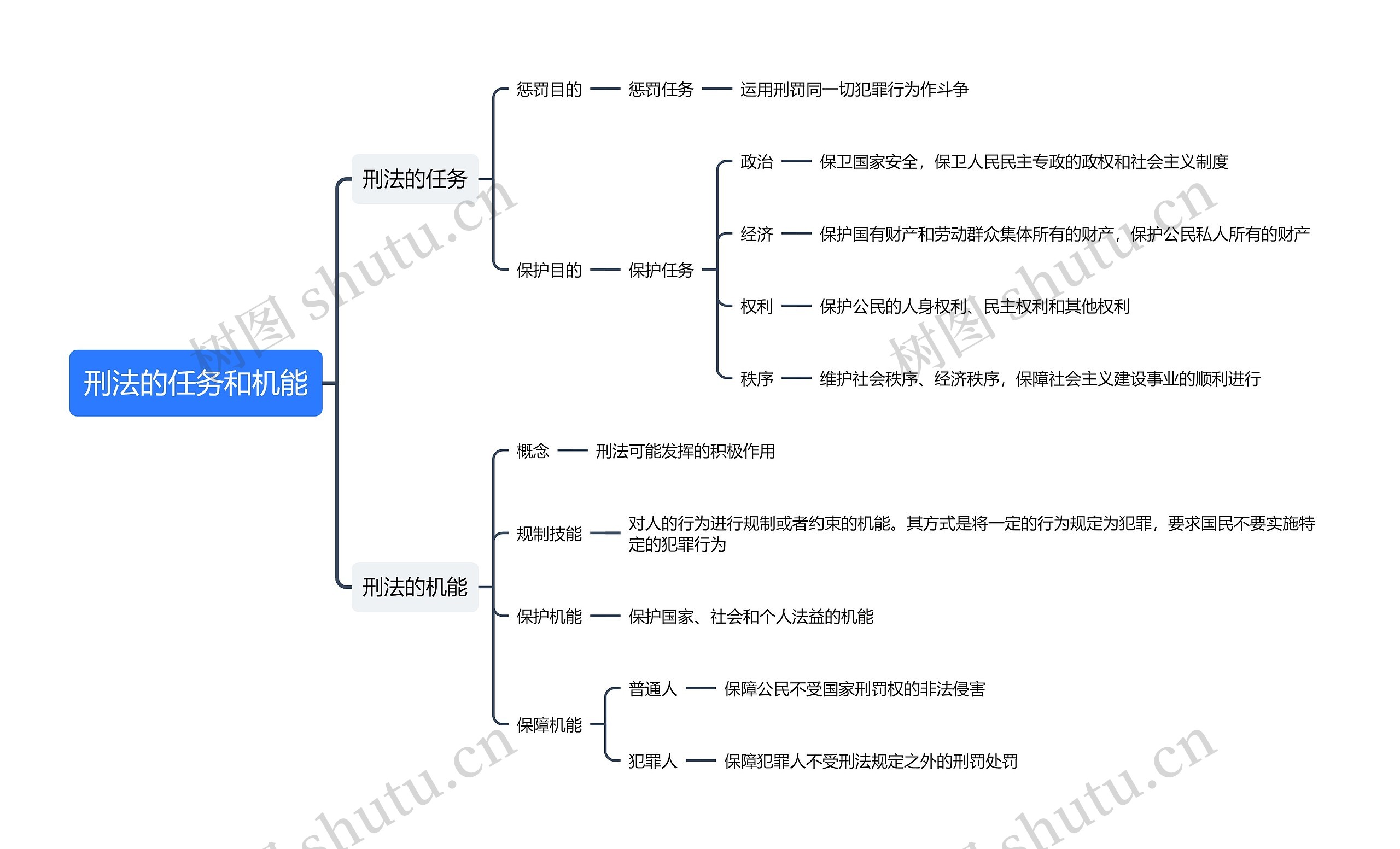 刑法的任务和机能思维导图