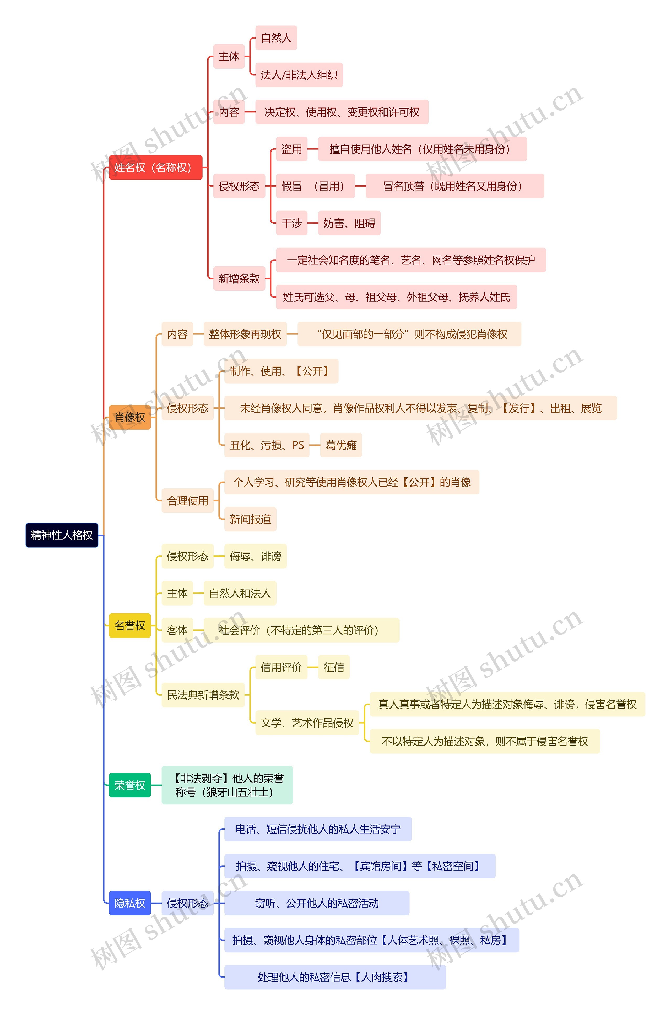 法学知识精神性人格权思维导图