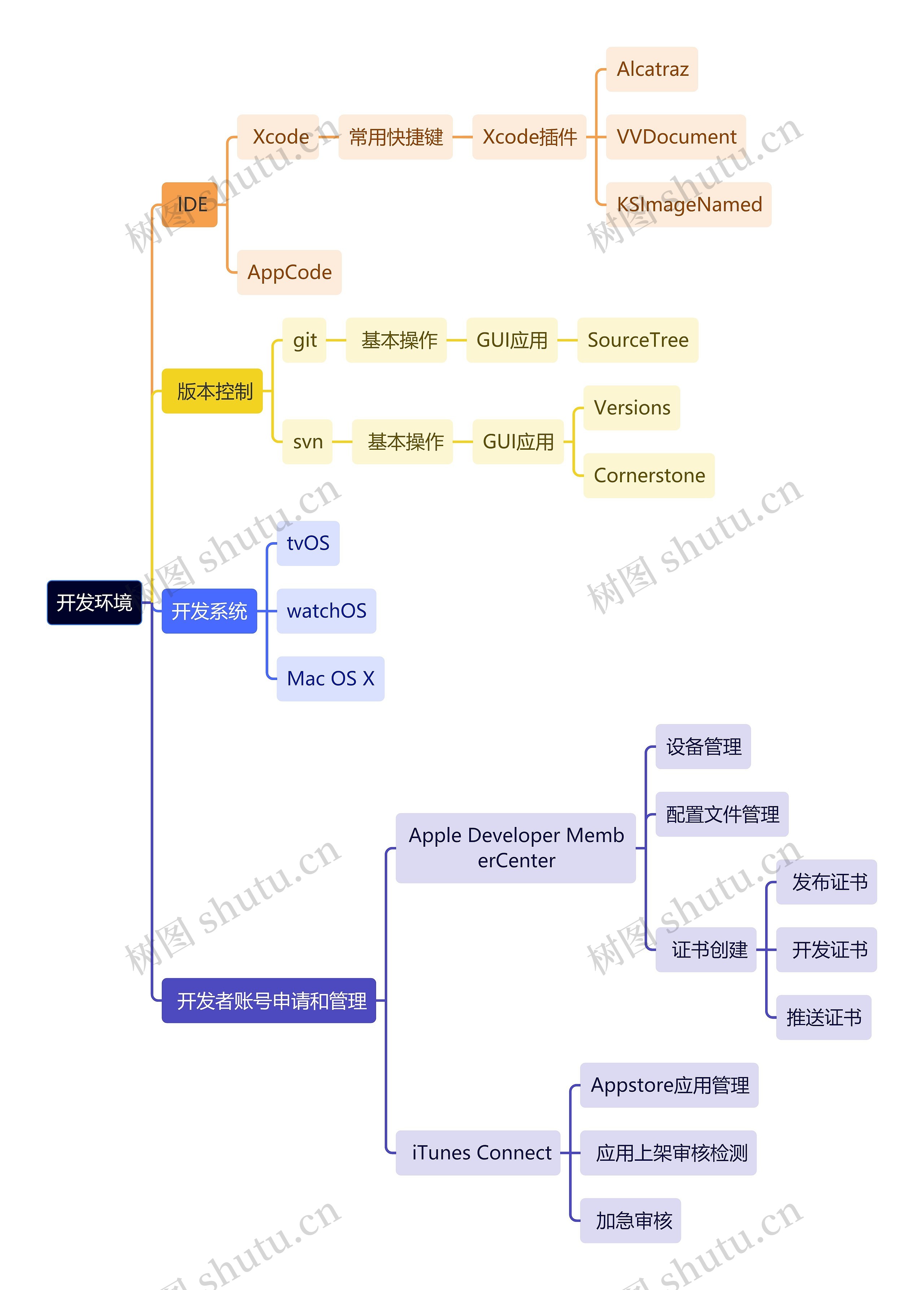 互联网开发环境思维导图