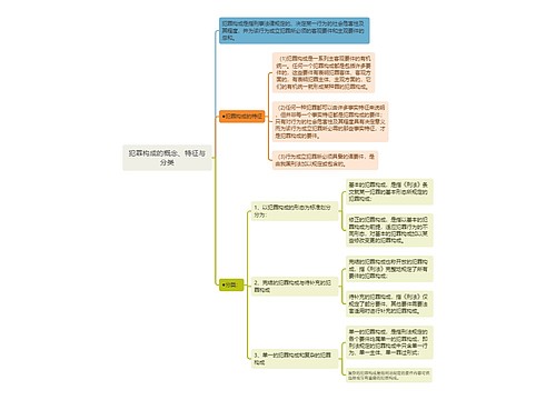 刑法知识犯罪构成的概念、特征与分类思维导图