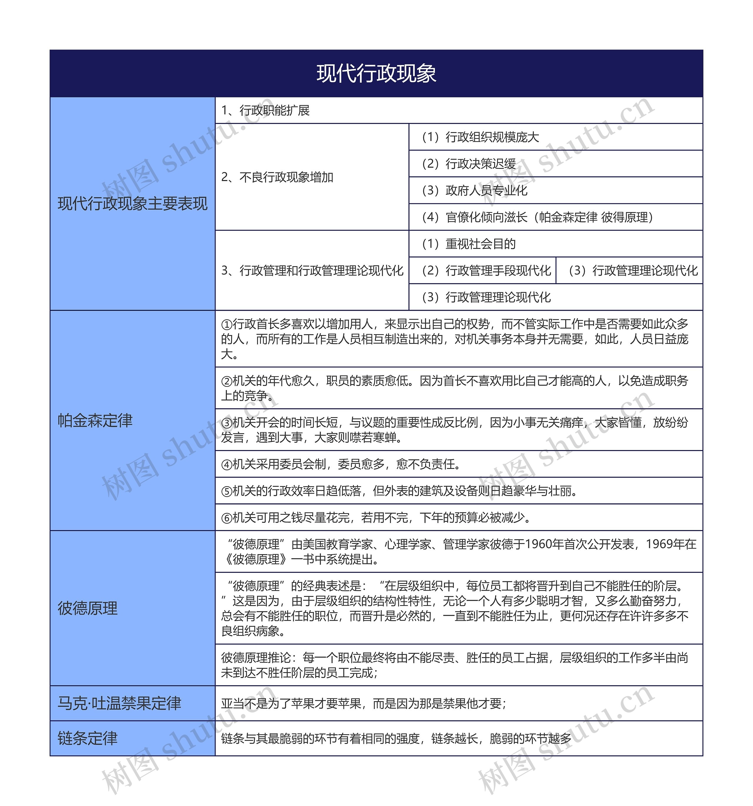 现代行政现象的思维导图