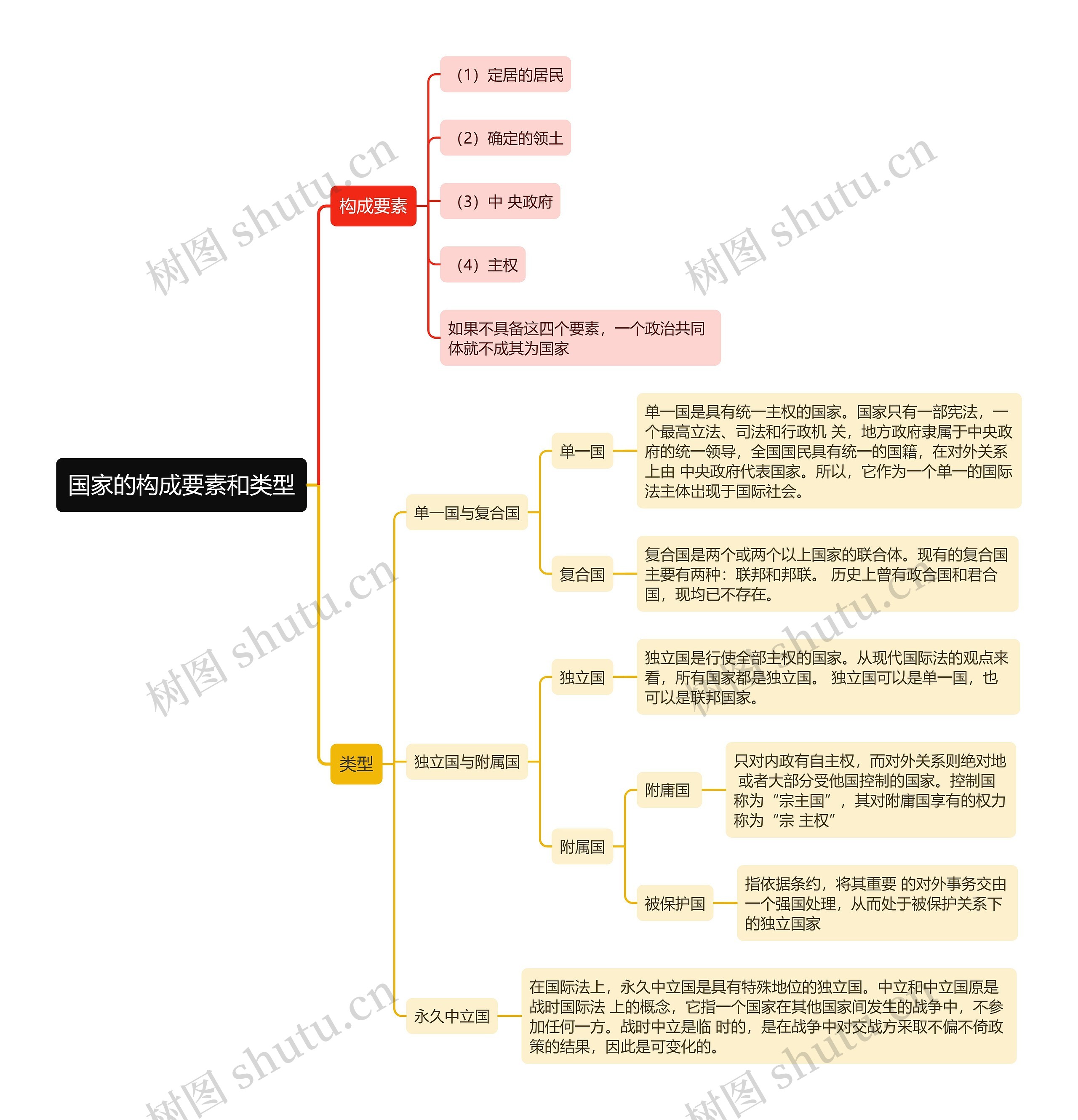 国际法知识国家的构成要素和类型的思维导图