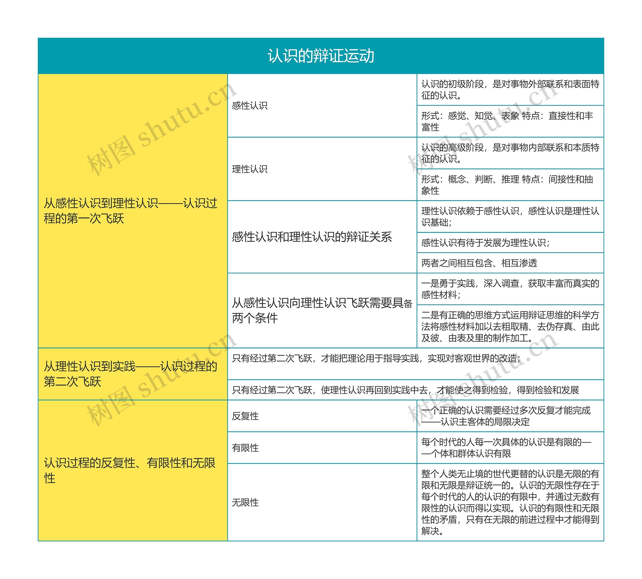 马克思主义基本原理认识的辩证运动思维导图