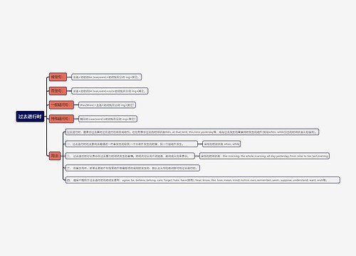 过去进行时知识点
