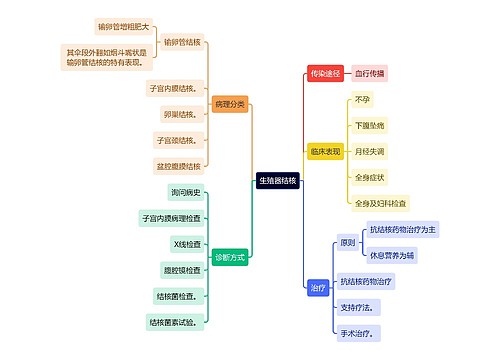 医学知识生殖器结核思维导图