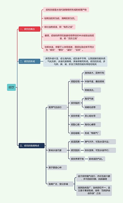 中医知识痰饮思维导图_编号t6961374-TreeMind树图