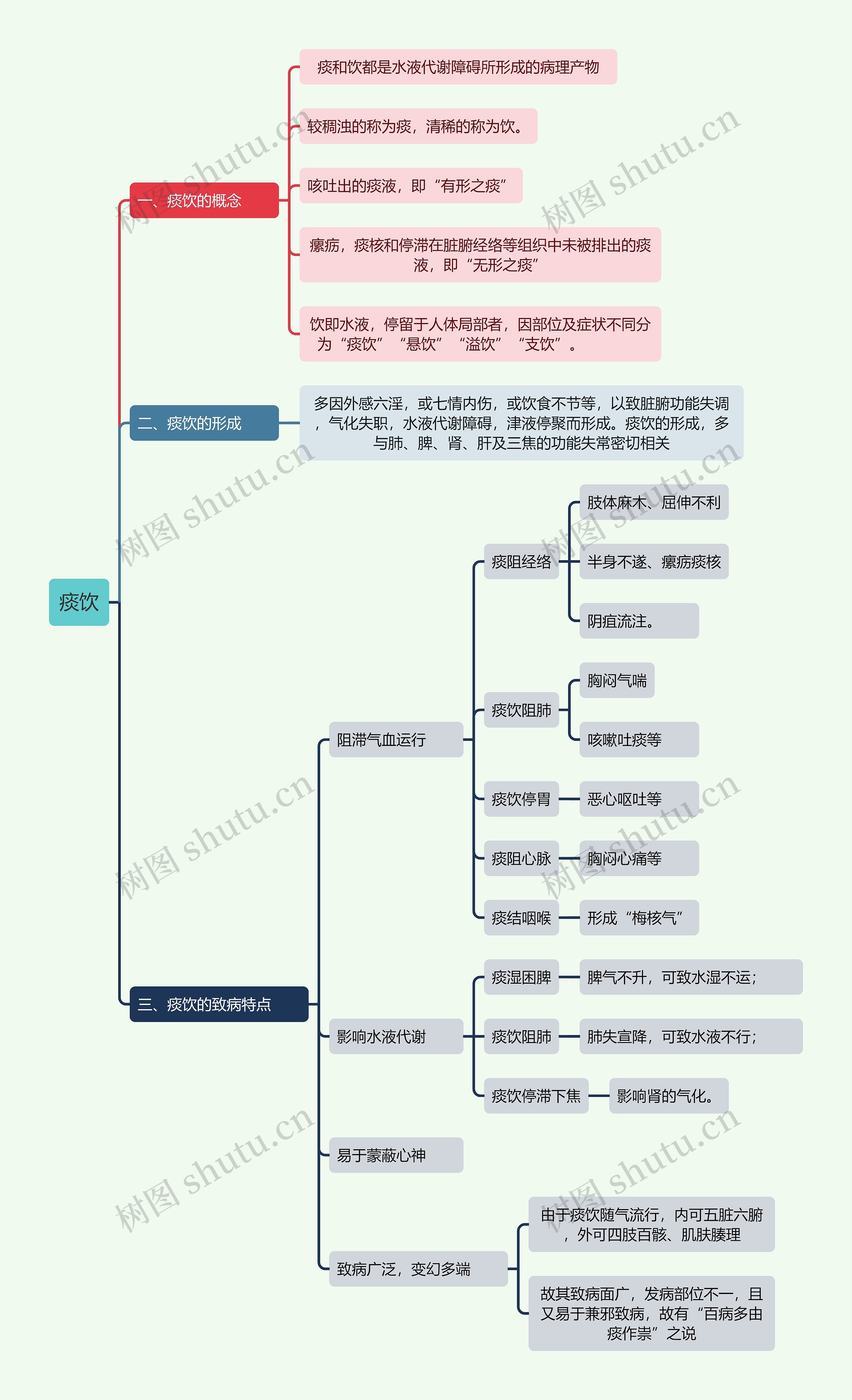 中医知识痰饮思维导图