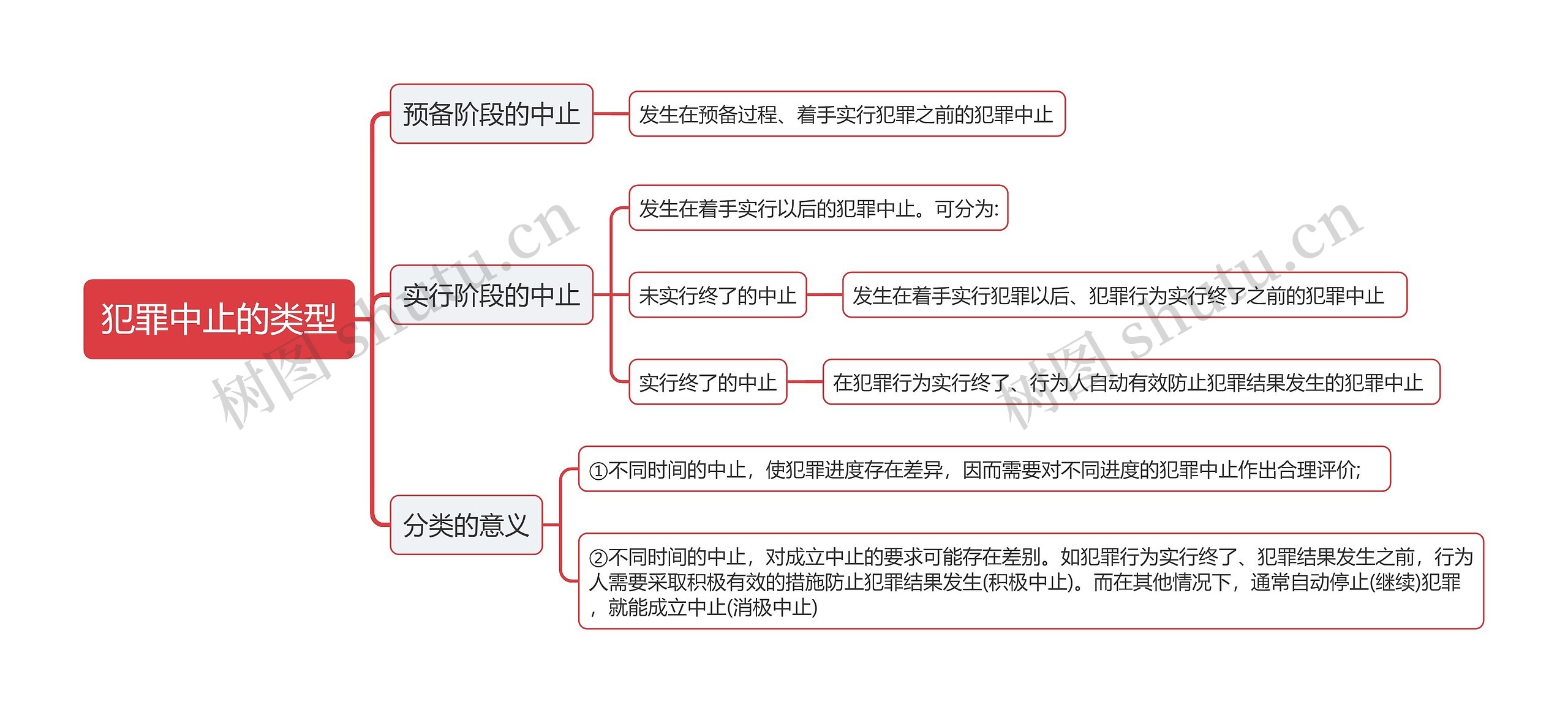 犯罪中止的类型思维导图