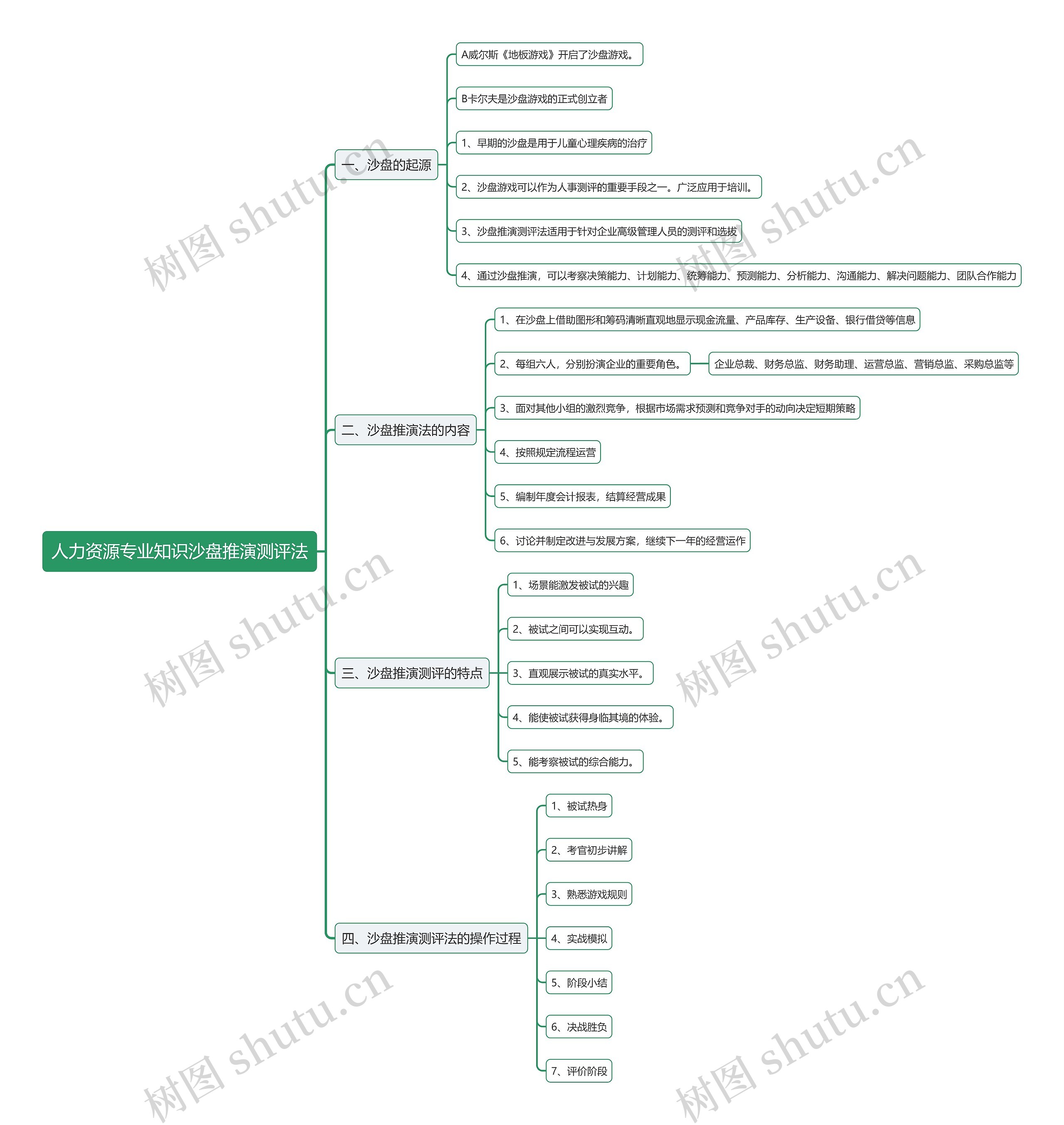 人力资源专业知识沙盘推演测评法思维导图