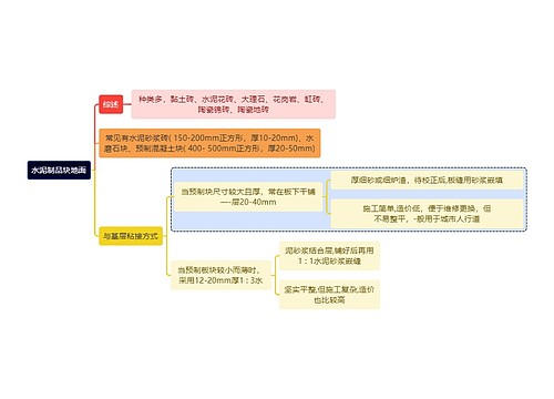 建筑学知识水泥制品块地面思维导图