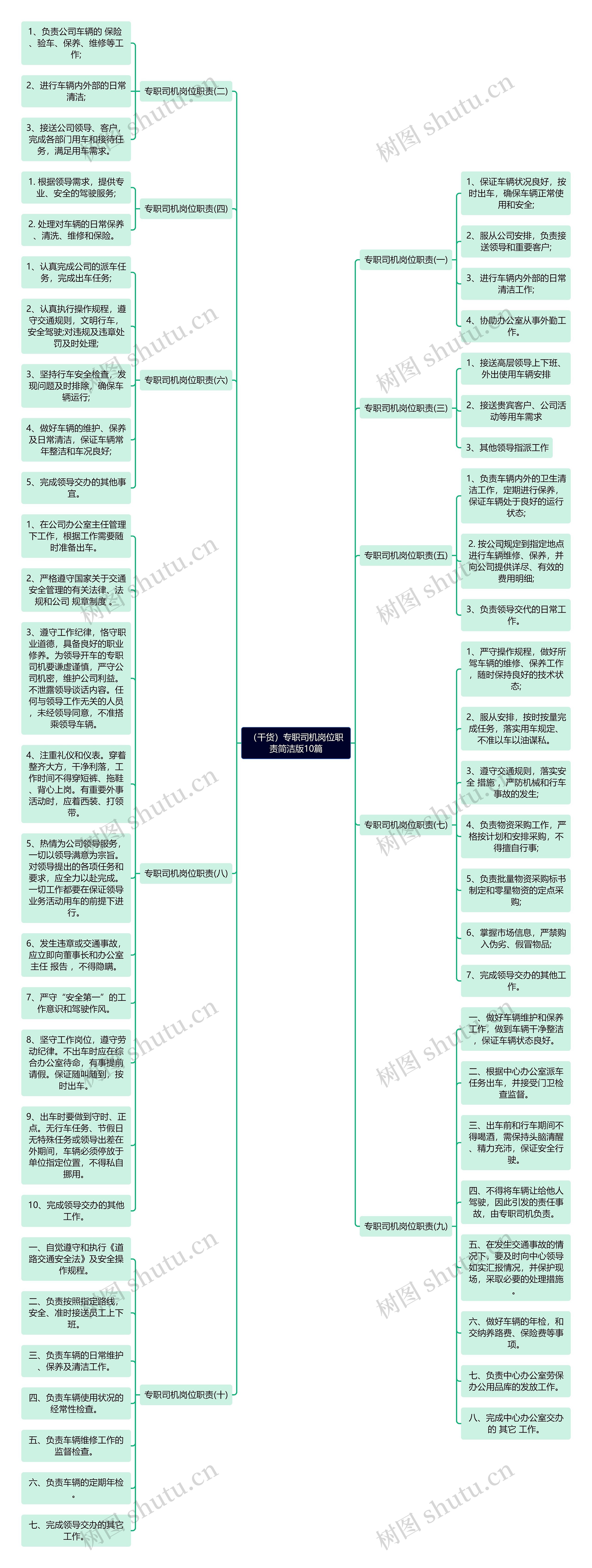 （干货）专职司机岗位职责简洁版10篇思维导图