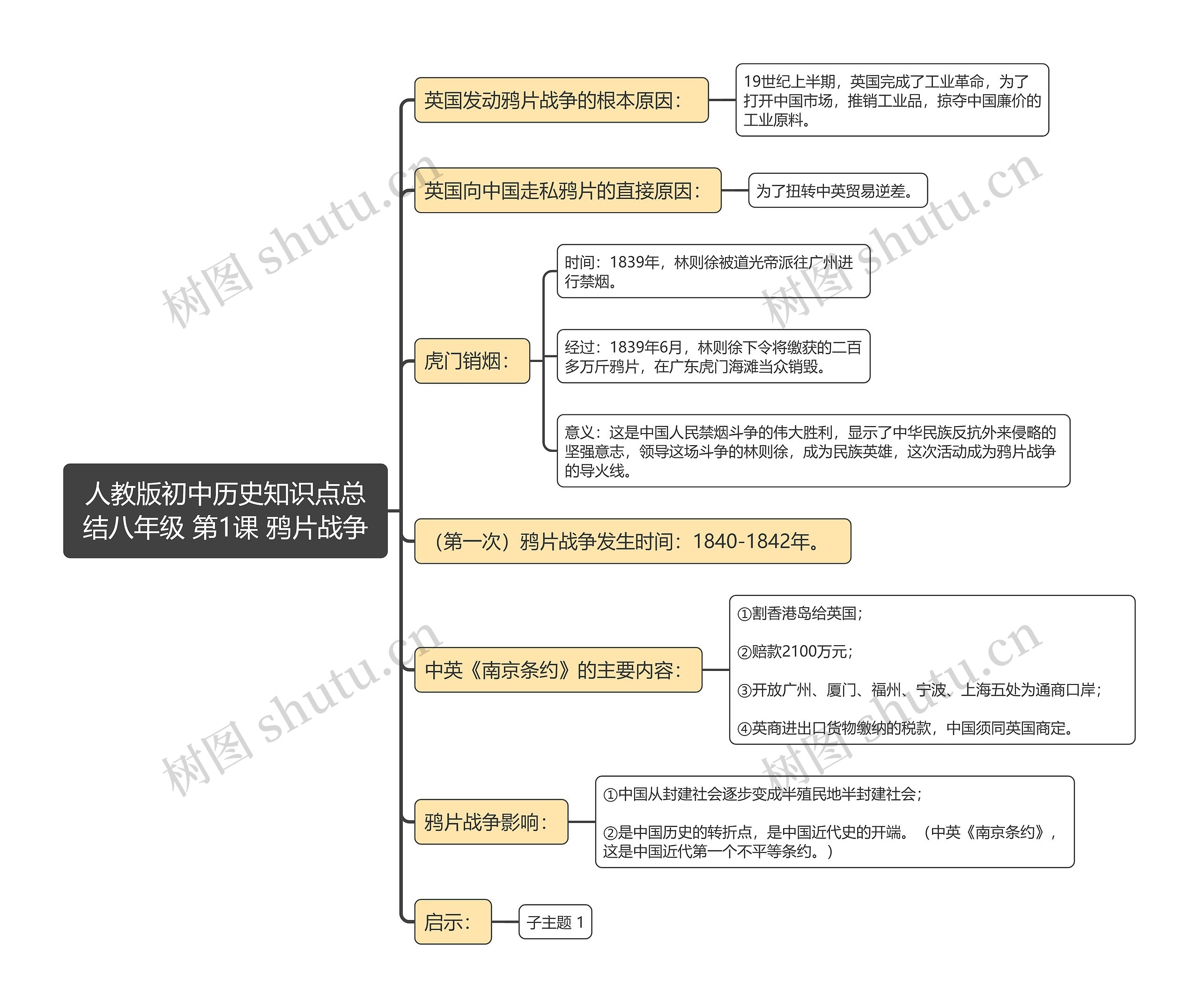 人教版初中历史知识点总结八年级 第1课 鸦片战争