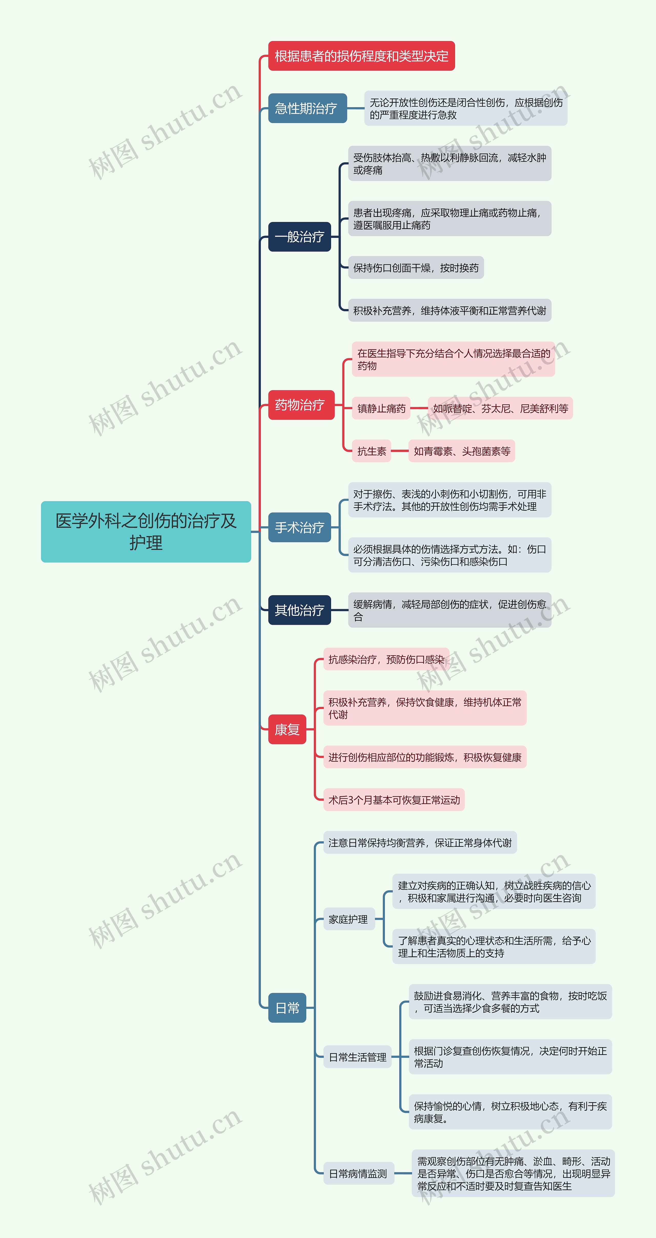 医学外科之创伤的治疗及护理