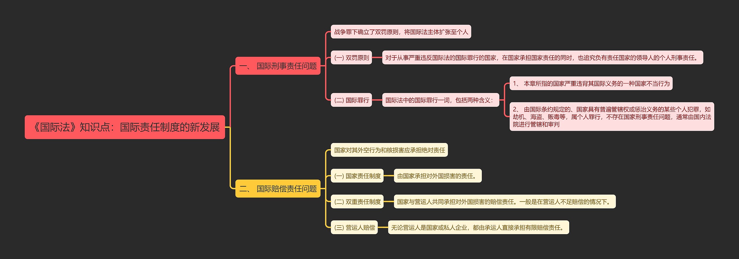 《国际法》知识点：国际责任制度的新发展思维导图