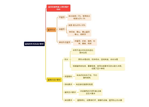 建筑学屋项的形式及设计要求思维导图