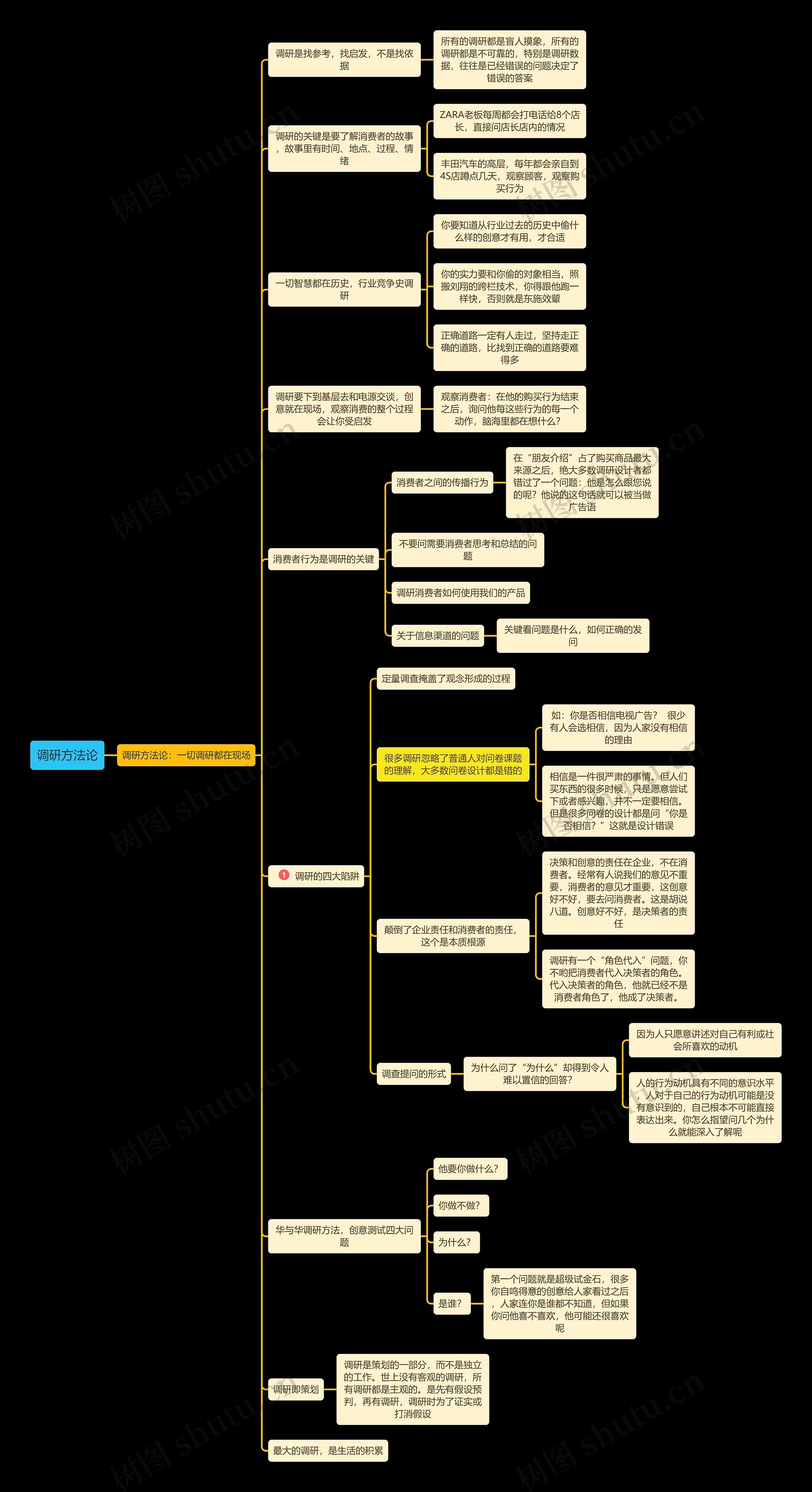 调研方法论思维导图
