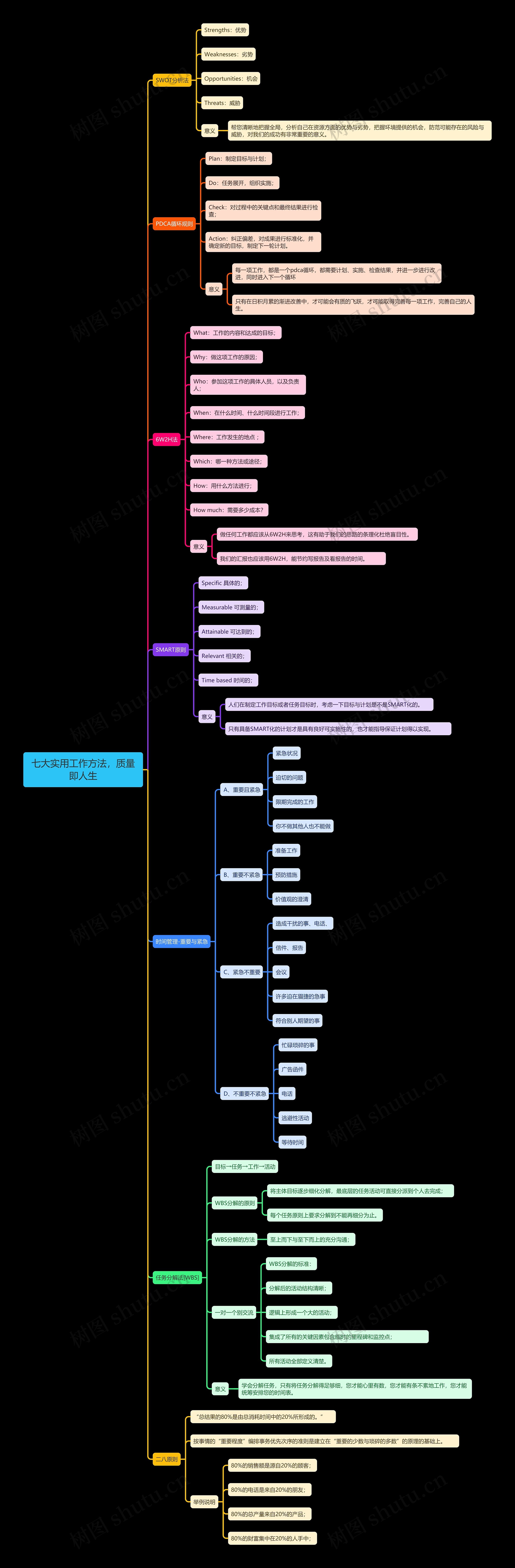 七大实用工作方法思维导图