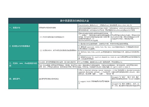 高中英语语法归纳总结大全树形表格