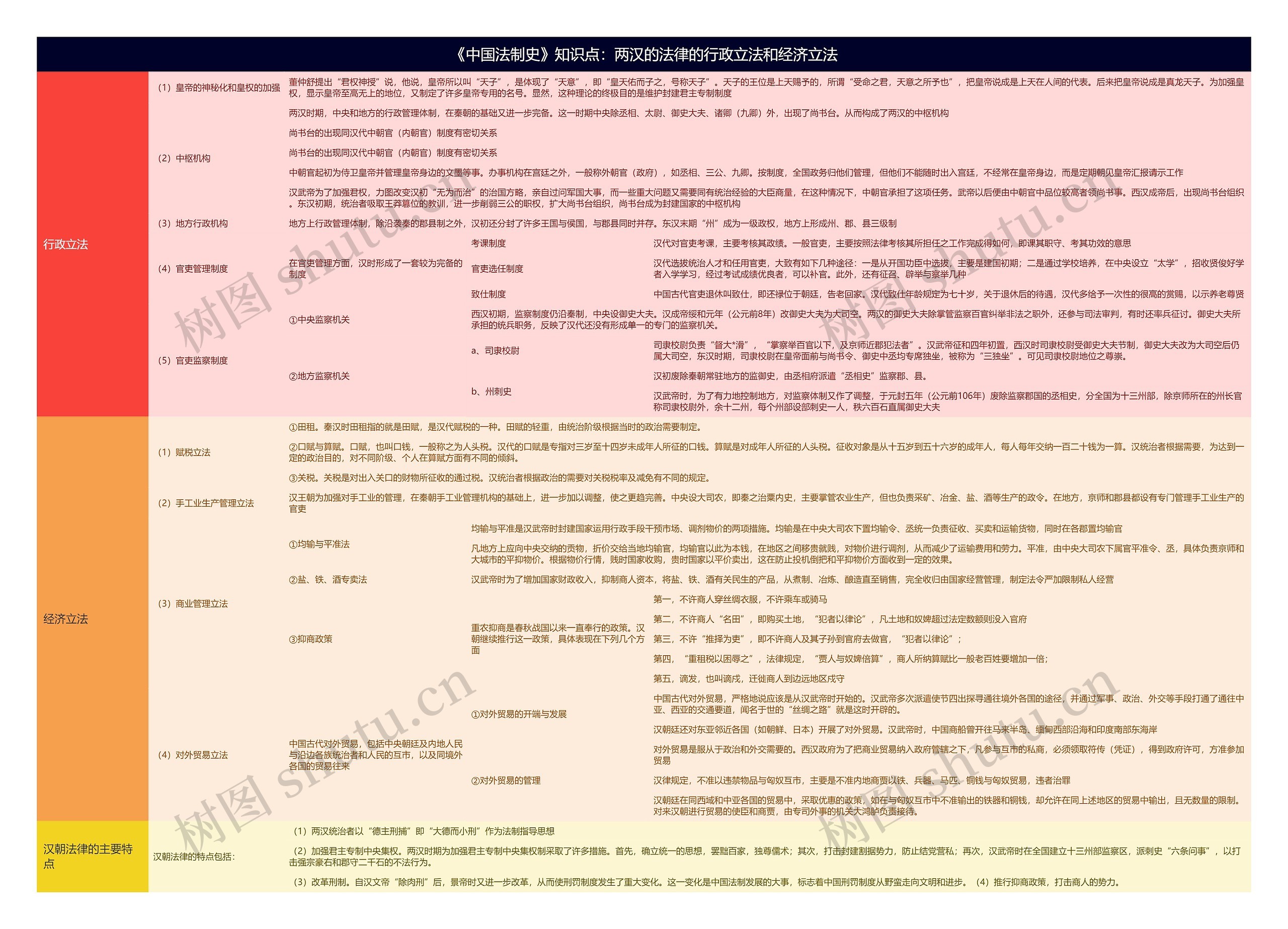 《中国法制史》知识点：两汉的法律的行政立法和经济立法思维导图
