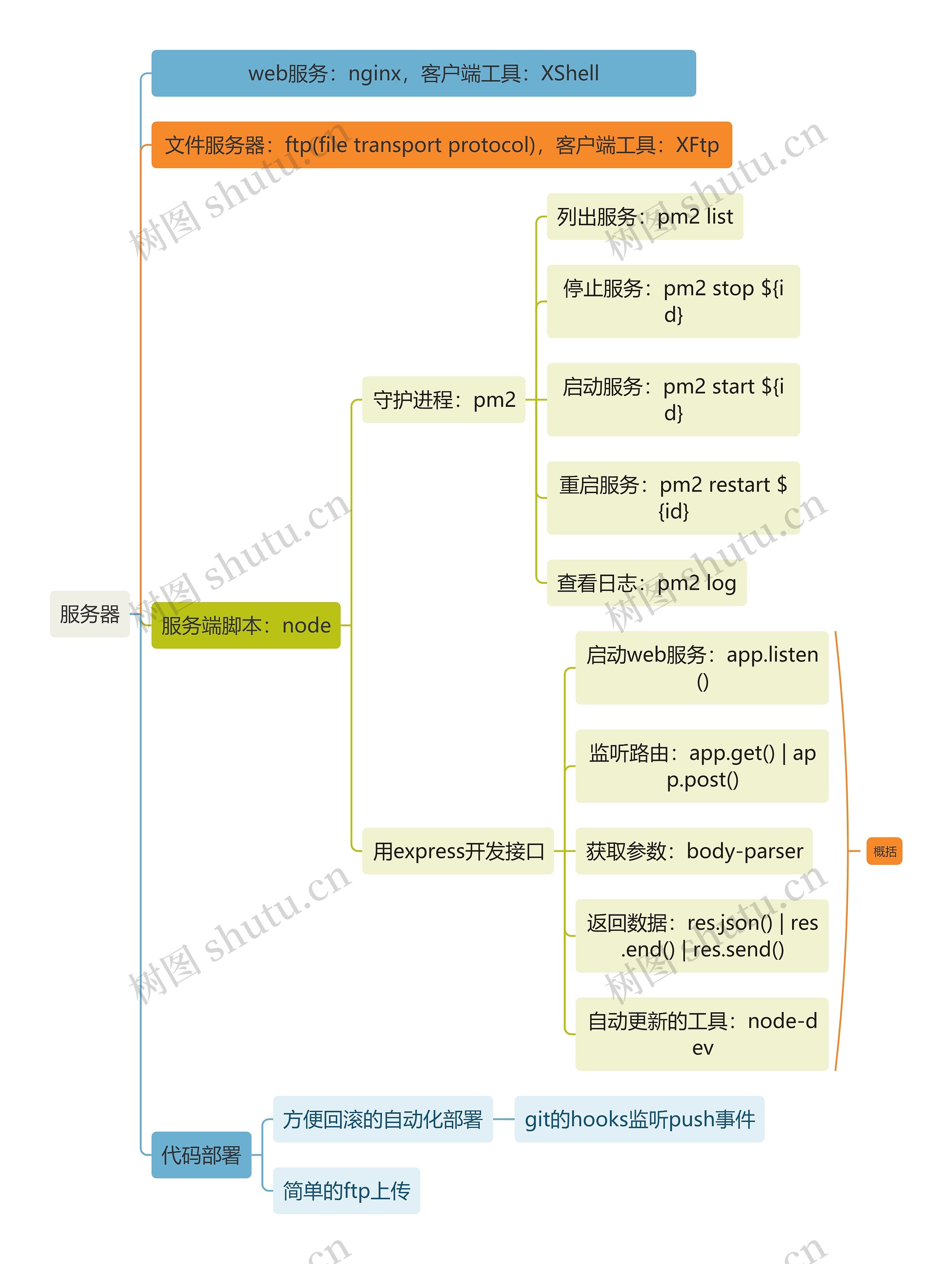 互联网服务器思维导图