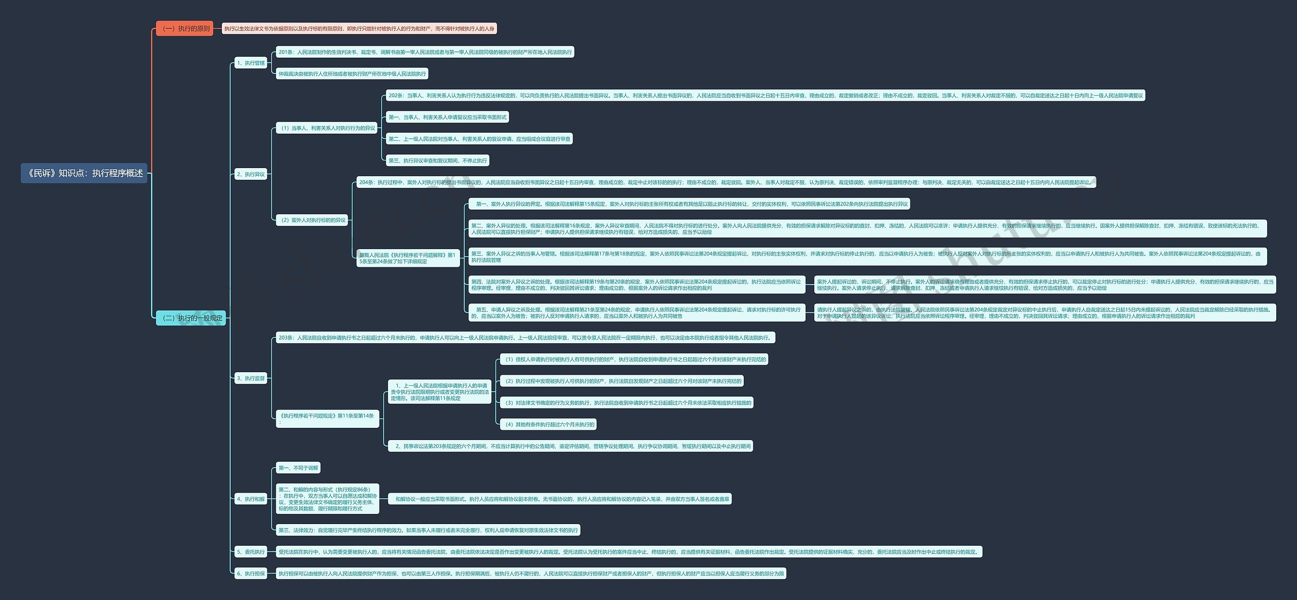 《民诉》知识点：执行程序概述思维导图