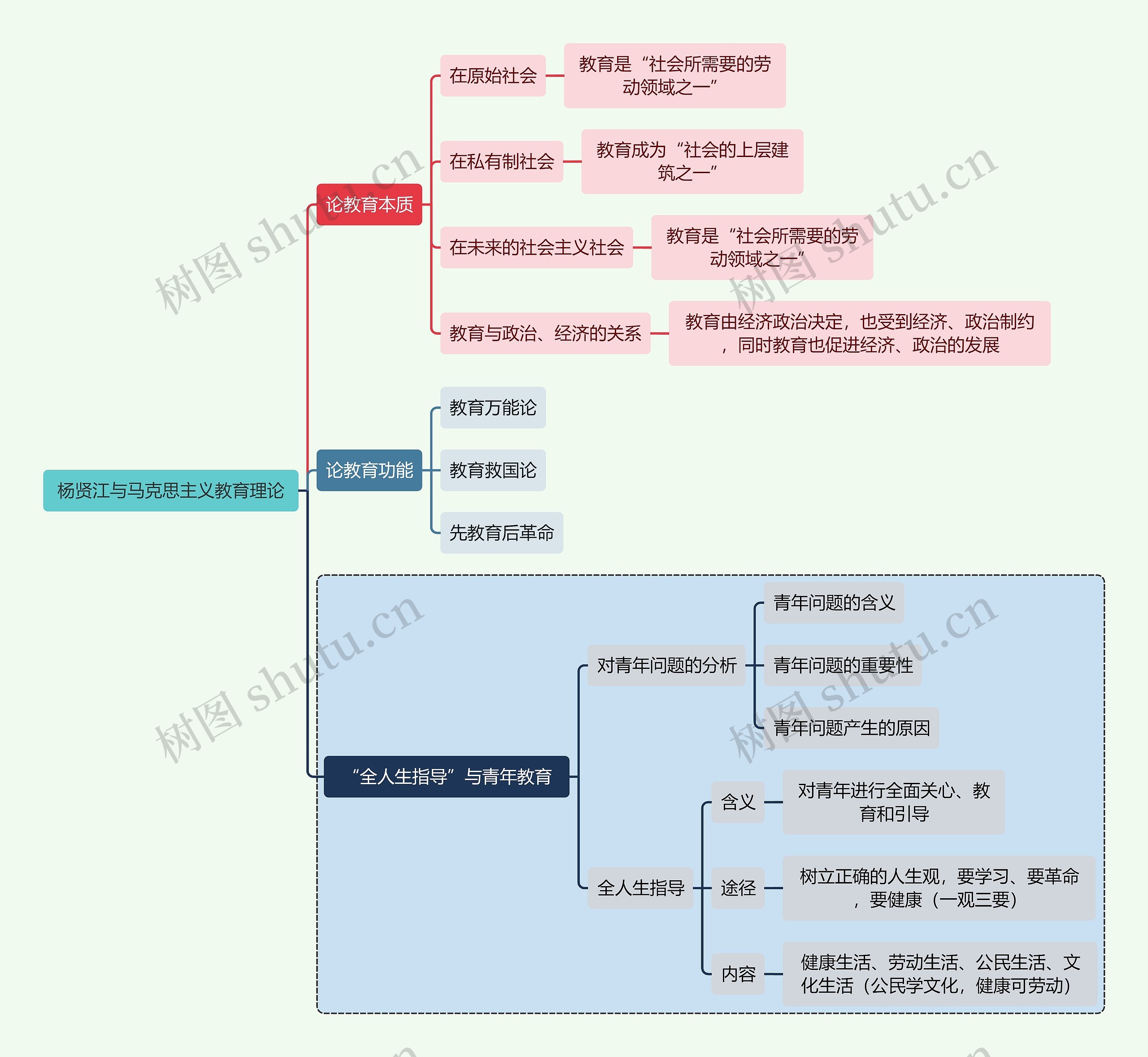 教师资格考试杨贤江与马克思主义教育理论知识点思维导图