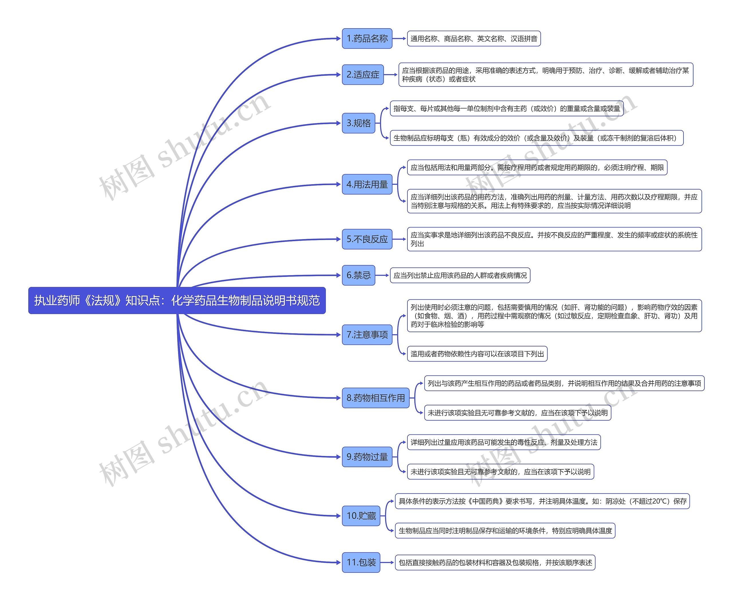 执业药师《法规》知识点：化学药品生物制品说明书规范思维导图