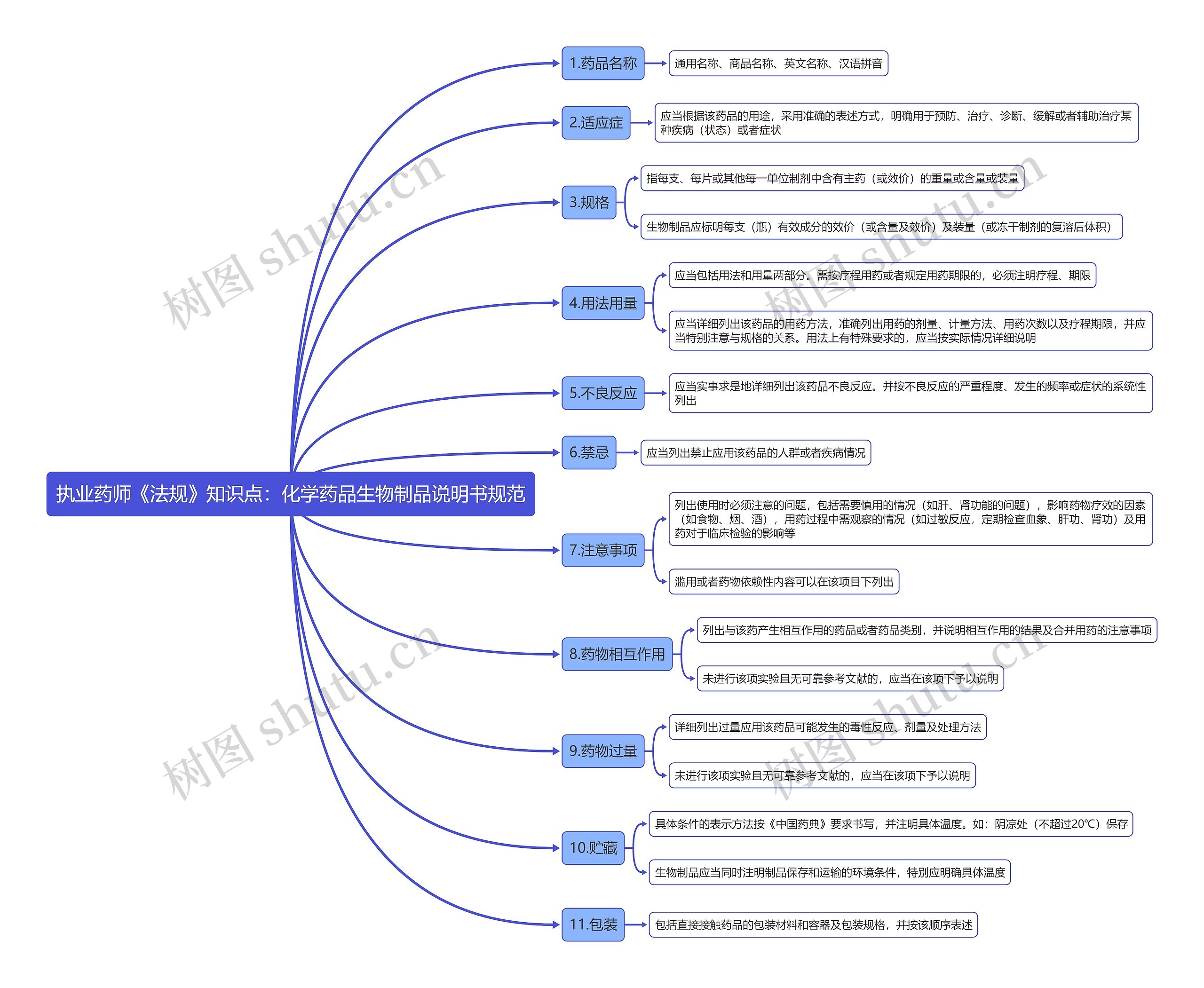 执业药师《法规》知识点:化学药品生物制品说明书规范思维导图高清图 执业药师《法规》知识点:化学药品生物制品说明书规范思维导图