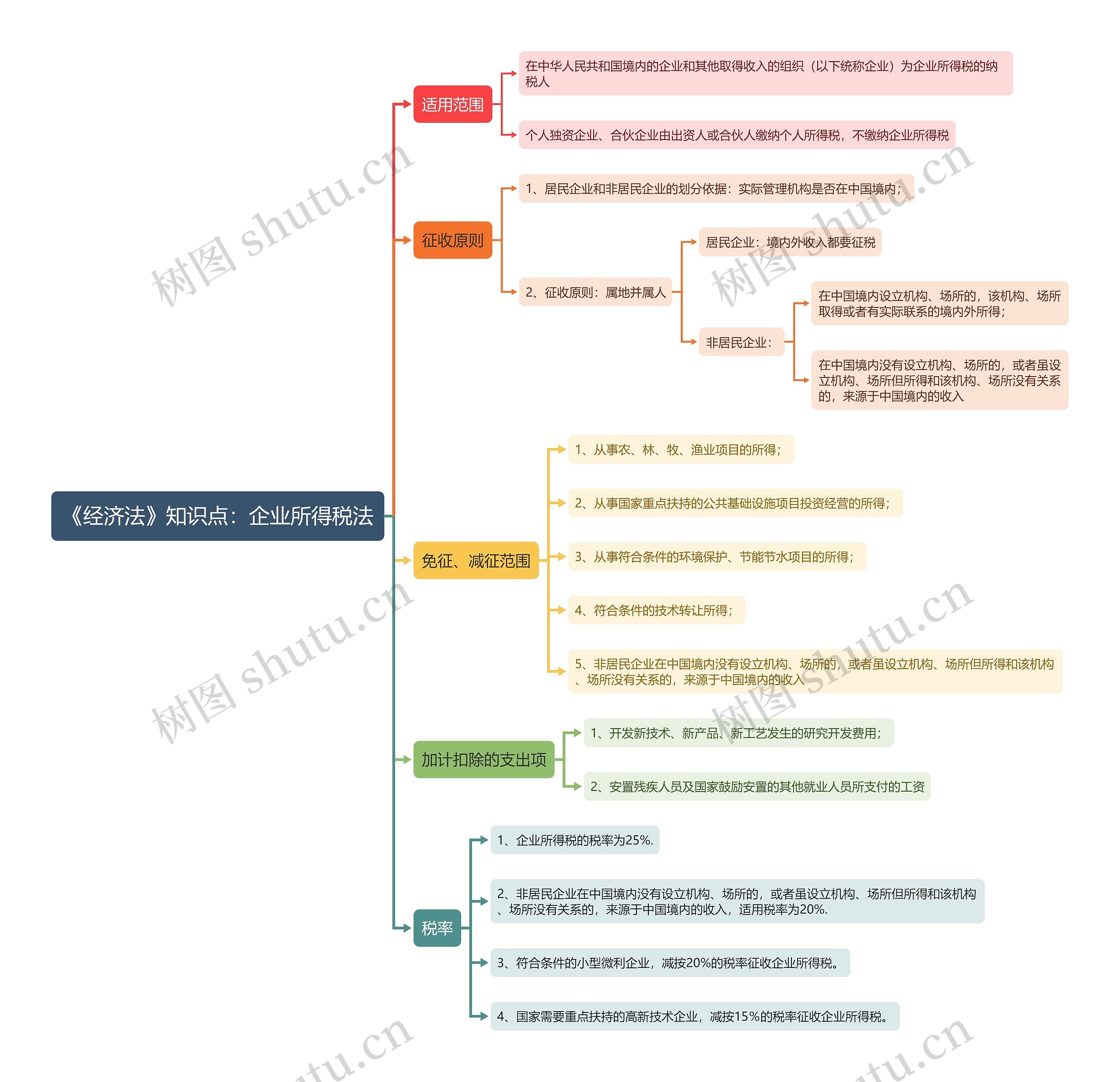《经济法》知识点：企业所得税法思维导图
