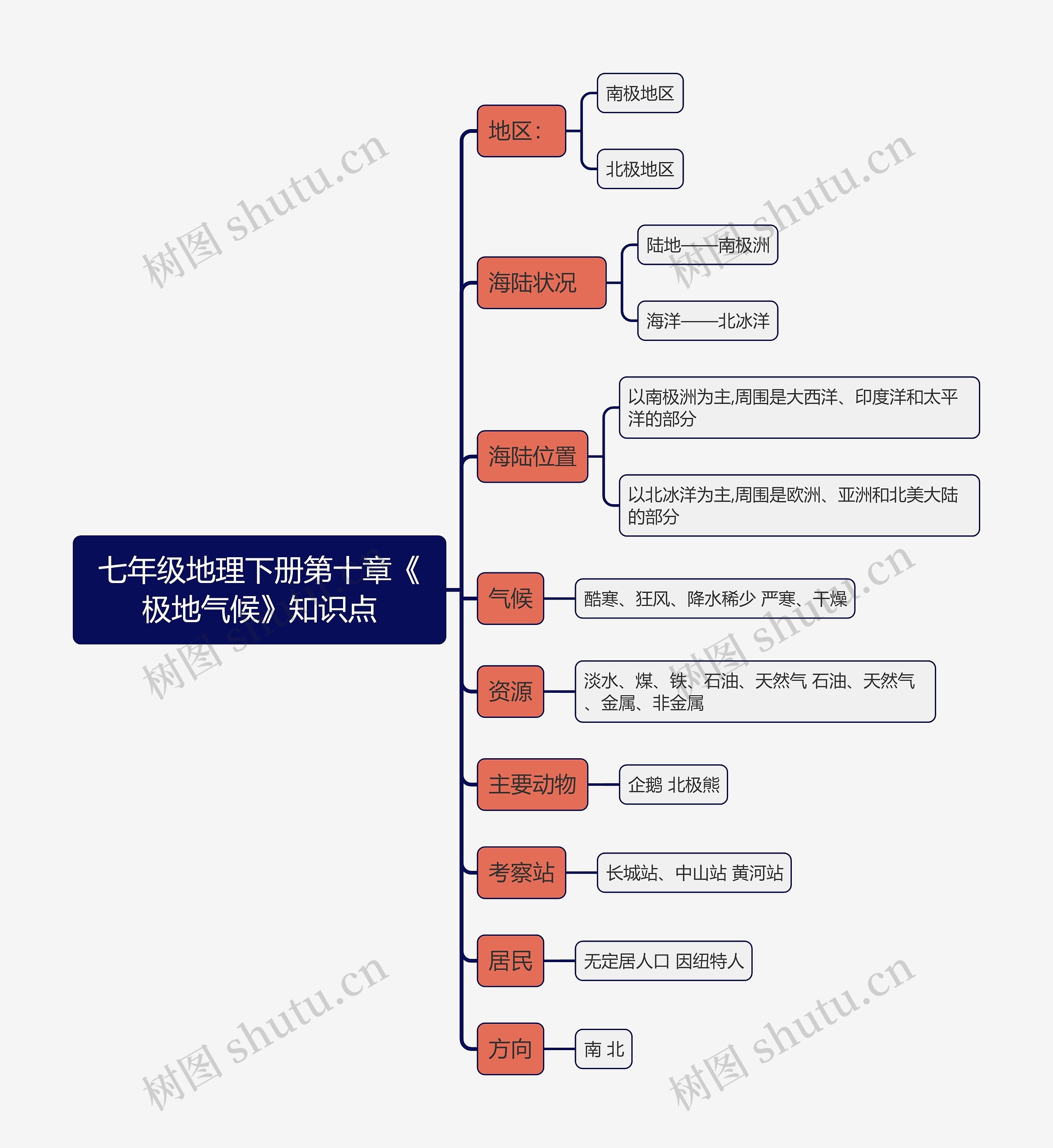 七年级地理下册第十章《极地气候》知识点