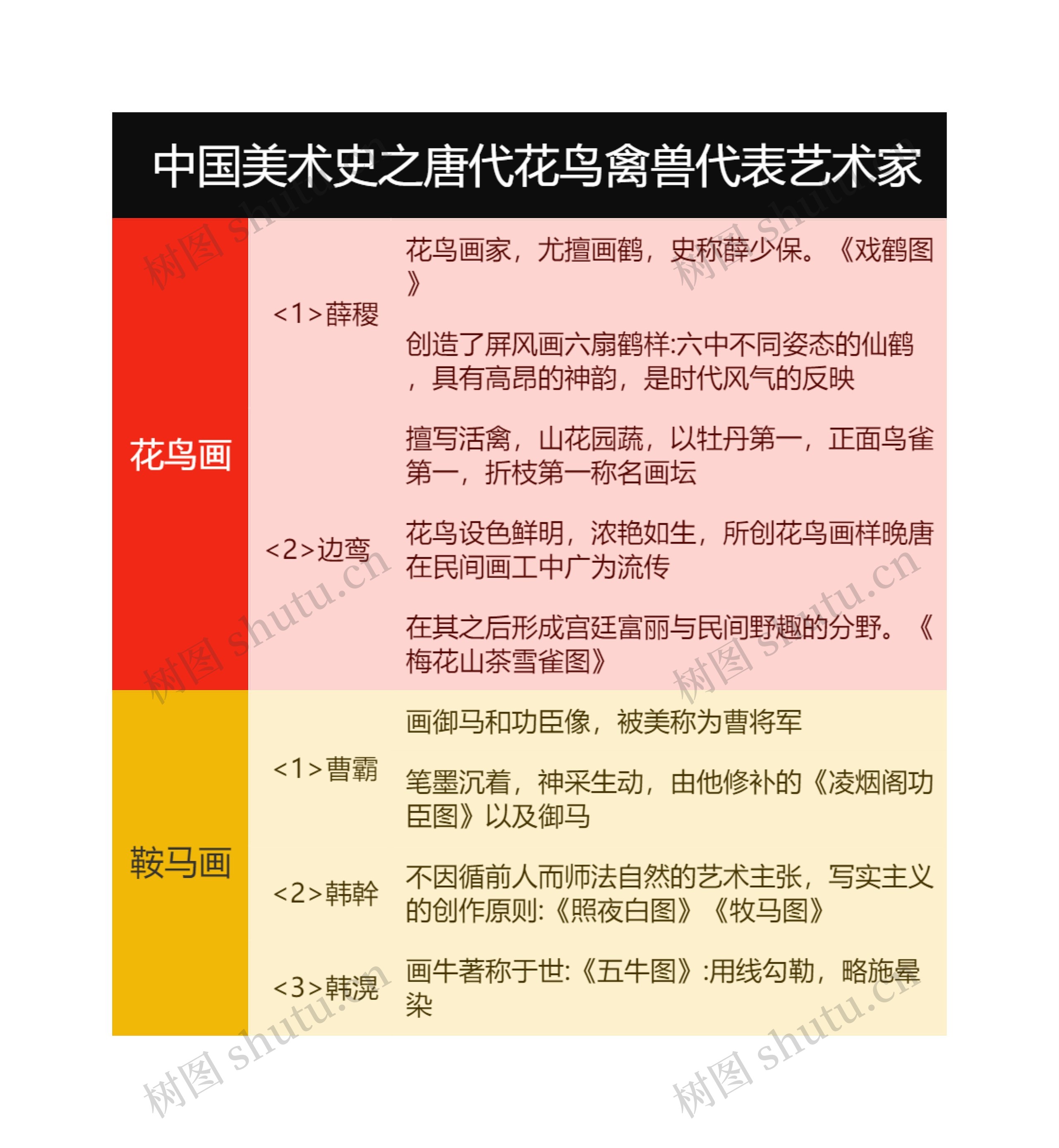 
中国美术史之唐代花鸟禽兽代表艺术家思维导图