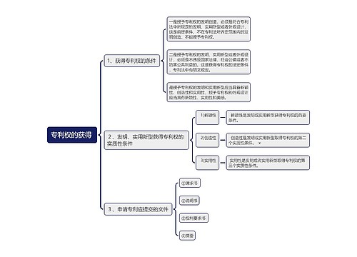 专利权的获得思维导图