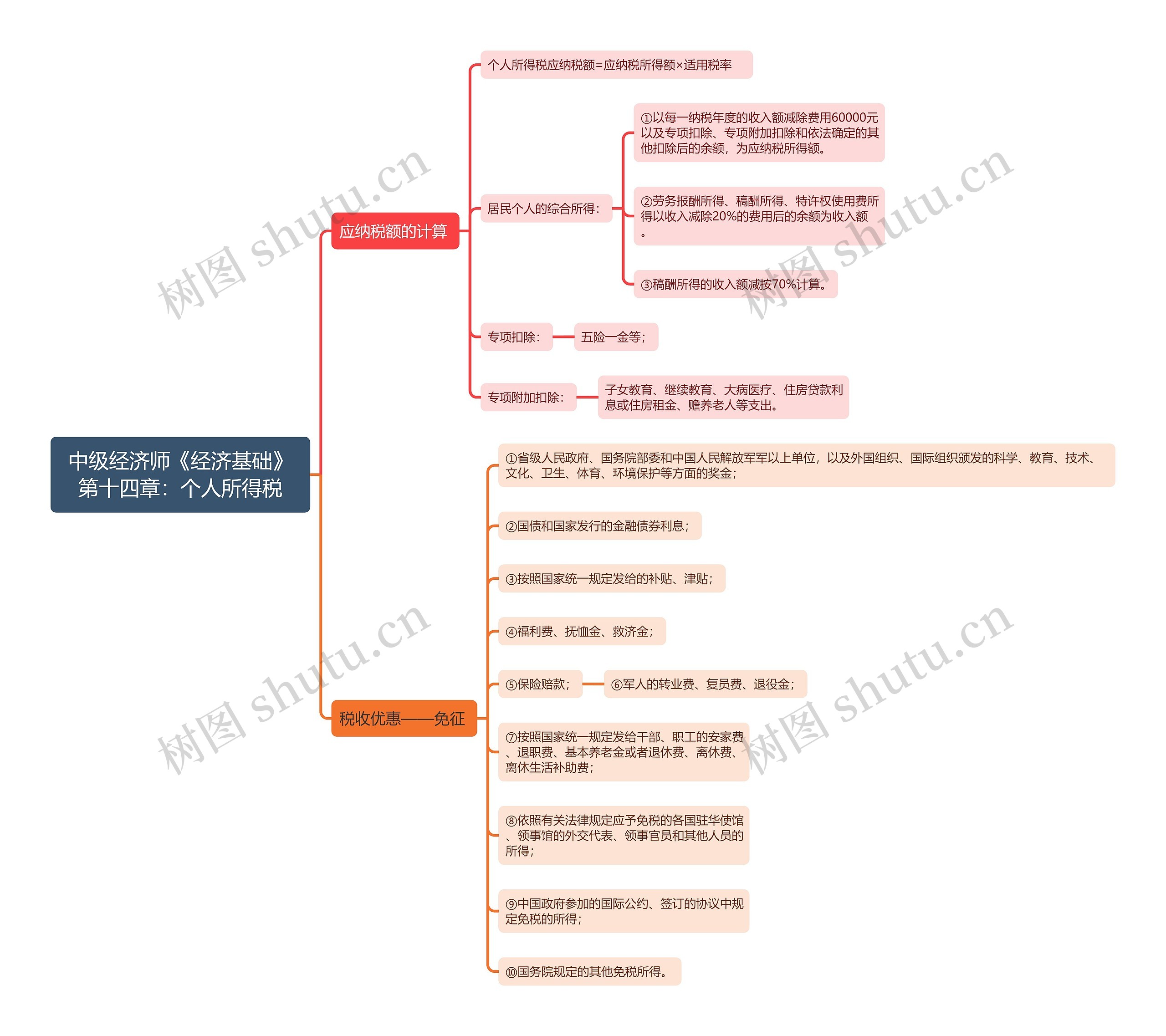 中级经济师《经济基础》第十四章：个人所得税思维导图