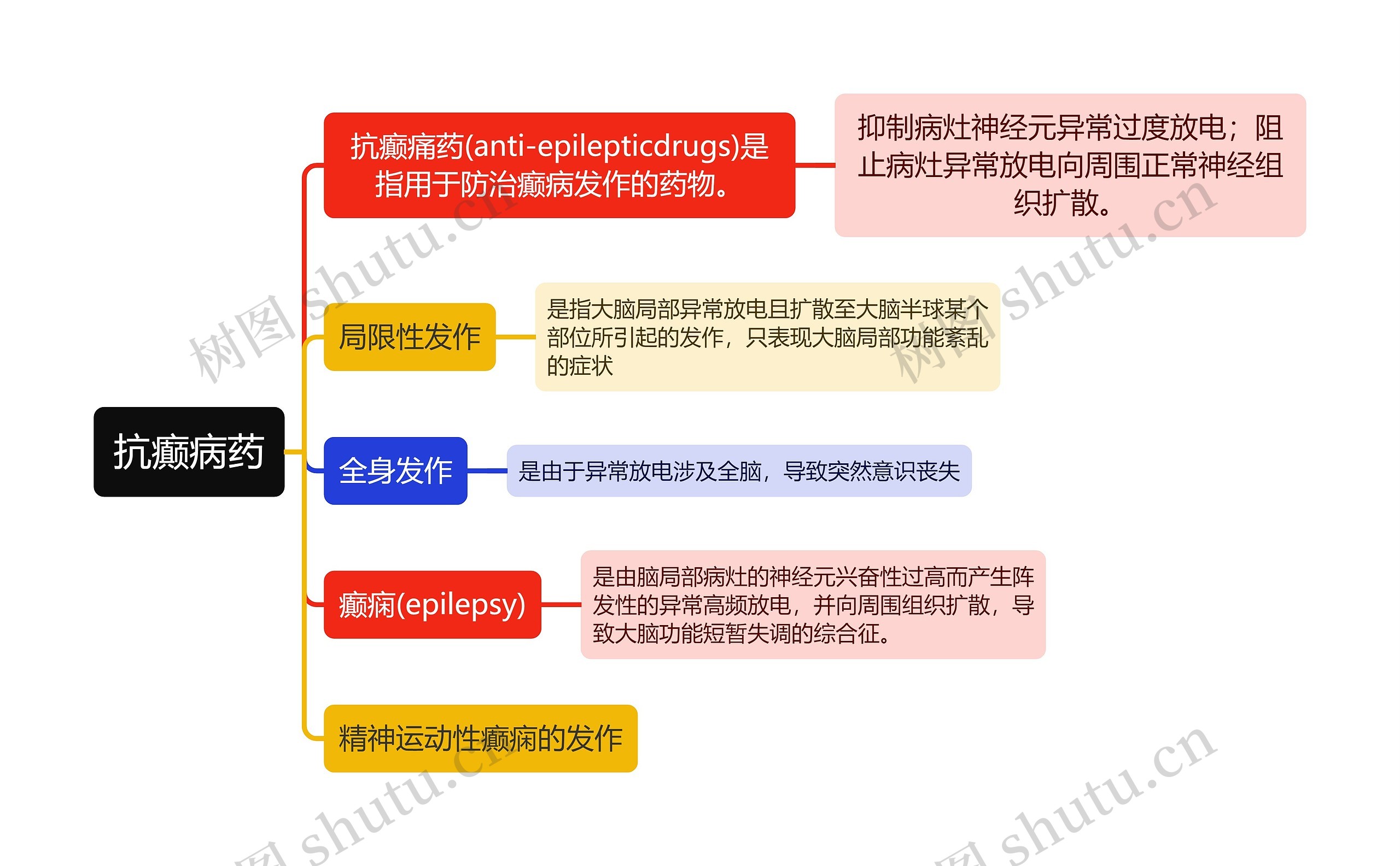 医学抗癫病药思维导图