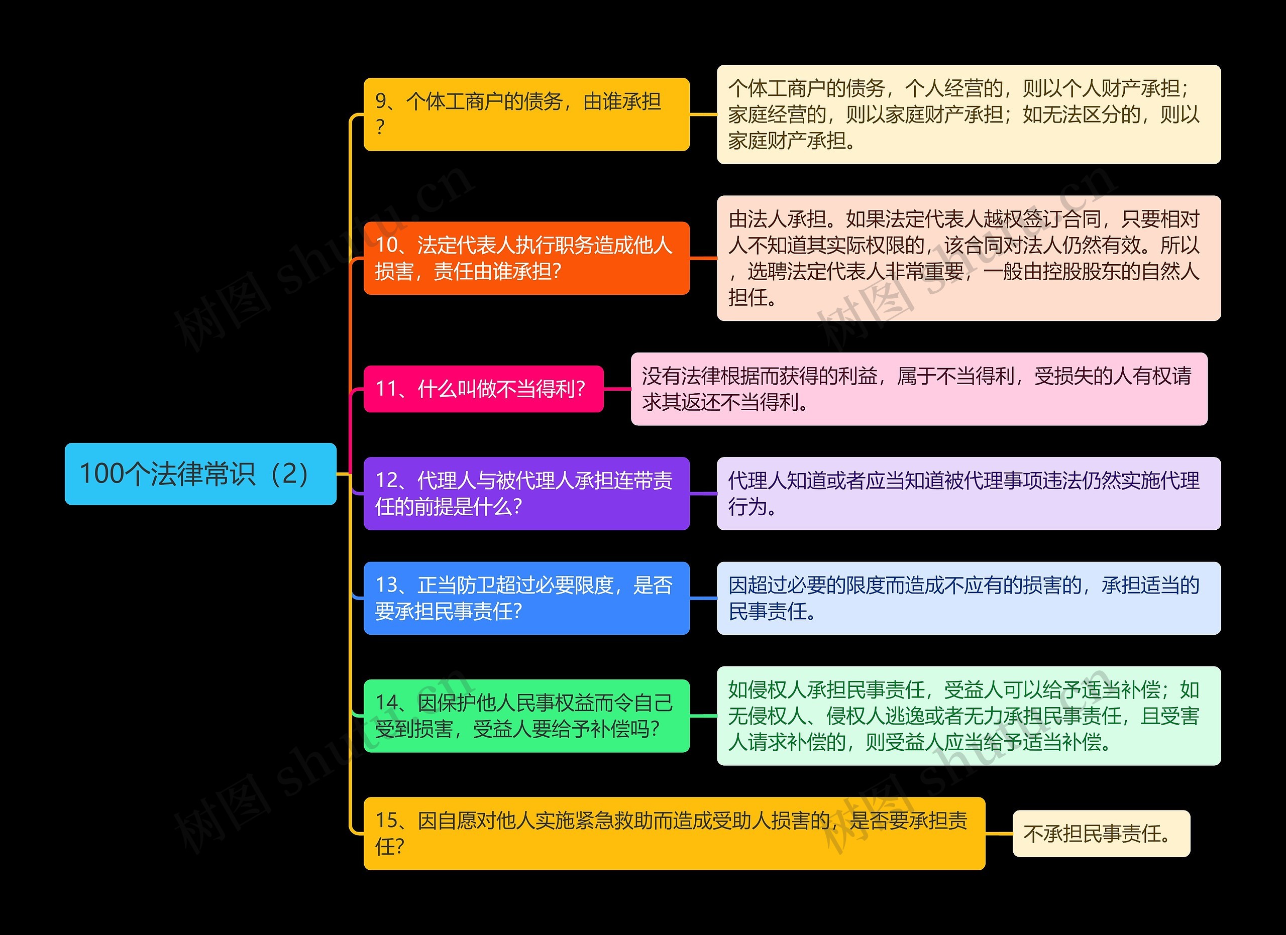 《100个法律常识（2）》思维导图