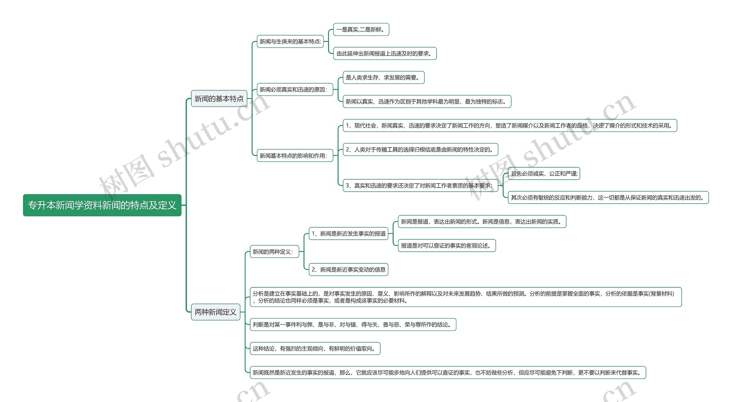 专升本新闻学资料新闻的特点及定义思维导图