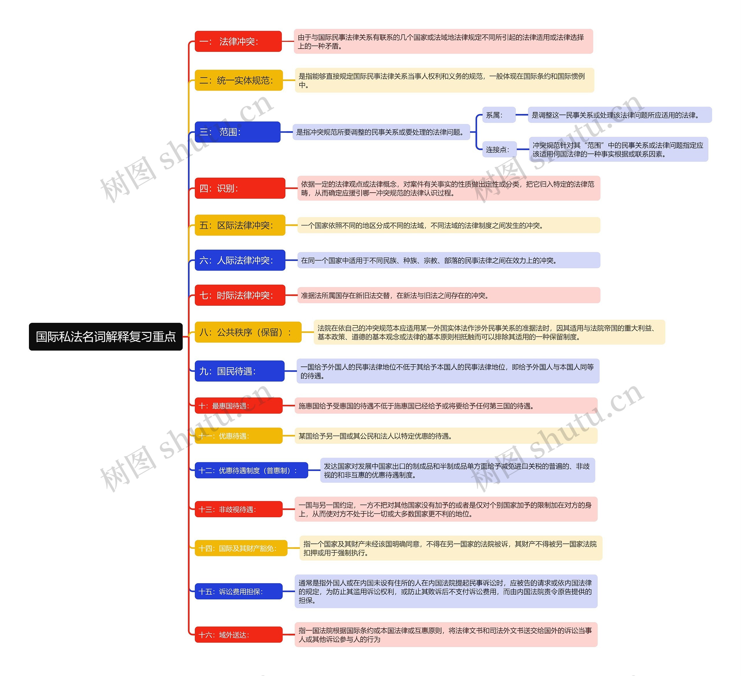 国际私法名词解释复习重点总结思维导图高清图 国际私法名词解释复习重点总结思维导图