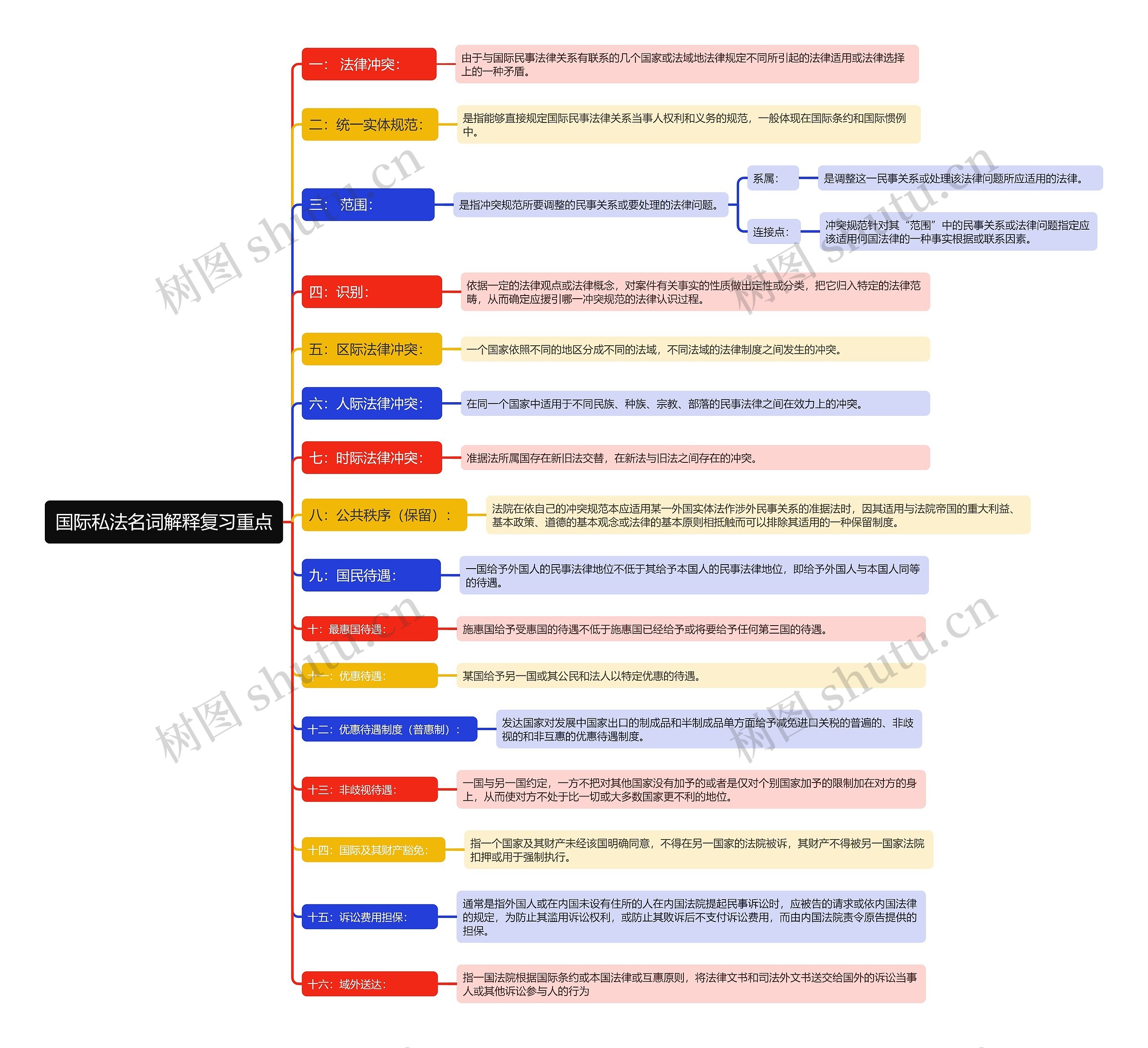 ﻿国际私法名词解释复习重点总结